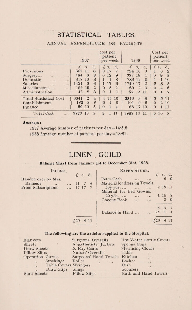 STATISTICAL TABLES. ANNUAL EXPENDITURE ON PATIENTS 1937 cost per patient per week 1938 Cost per patient per week £ s. d. £ s. d. £ s. d. £ s. d. Provisions 667 11 8 0 17 7 724 10 0 1 i 0 2 Surgery... 484 8 8 0 12 9 337 19 4 1 o 9 5 Domestic 818 10 8 1 1 8 783 12 0 I i 1 10 Salaries 1424 3 6 1 17 6 1740 17 2 1 2 8 5 Miscellaneous .... 199 19 2 0 5 2 169 2 3 i o 4 6 Administration | 46 8 8 0 1 2 57 2 11 I o 1 7 Total Statistical Cost 3641 2 4 4 15 10 3813 3 8 i 5 5 11 Establishment | 182 3 8 1 0 4 9 | 101 9 5 1 o 2 10 Finance 50 10 5 0 1 4 68 17 10 1 0 1 11 Total Cost .... | 3873 16 5J 5 1 n 3983 10 11 1 5 10 8 Averages: 1937 Average number of patients per day= 14*5.8 1938 Average number of patients per day = 13*81. LINEN . GUILD. Balance Sheet from January 1st to December 31st, 1938. Income, £ s. d. Handed over by Mrs. Kennedy ... ... 11 7 4 From Subscriptions ... 17 17 7 £29 4 11 Expenditure, £ s. d. Petty Cash Material for dressing Towels, 6 0 50^ yds. ... Material for Bed Gowns, 2 18 11 20 yds. ... 1 16 8 Cheque Book 2 0 5 3 7 Balance in Hand ... 24 1 4 £29 4 11 The following are the articles supplied to the Hospital. Blankets Sheets Draw Sheets Pillow Slips Operation Gowns ,, Stockings Surgeons’ Overalls Anaesthetists’ Jackets X Ray Coats Nurses’ Overalls Surgeons' Hand Towels Roller Staff Sheets Table Covers Wringers Draw Slips Slings Pillow Slips Hot Water Bottle Covers Sponge Bags Sterilising Cloths Table Kitchen ,, Locker ,, Dish ,, Scourers Bath and Hand Towels