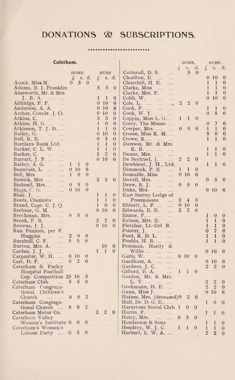 DONATIONS @ SUBSCRIPTIONS ♦♦♦♦♦♦♦♦♦♦♦♦♦♦♦♦♦♦♦♦♦♦♦♦♦ Caterham. DONS SUBS £ s. d. £ s. Acock, Miss M. 0 5 0 Adams, B. I. Franklin 5 5 Ainsworth, Mr. & Mrs. J. B. A. 1 1 Aldridge, F. F. 0 10 Anderson, A. A. 0 10 Archer, Comdr. J. O, 0 10 Atkins, C. 3 3 Atkins, H. G. 1 0 Atkinson, T. J. D. • 1 1 Bailey, G. . 0 10 Ball, R. E. 0 5 Barclays Bank Ftd. 1 1 Barker, C. F. W. 1 1 Barker, C. 2 2 Barratt, J. F. 0 10 Batley, A. G. .... 1 1 0 Beauvais, F. 0 10 6 Bell, Mrs. . 1 0 0 Bewick, Mrs. 2 2 Bicknell, Mrs. 0 5 0 Biggs, C. G. 0 10 0 Blair, J. 1 1 Boots, Chemists 1 1 Brand, Capt. C. J. Q. 1 0 Brebner, G. M. 0 10 Brockman, Mrs. 0 5 0 Brook, F. B. . 2 2 Browne, J. J. 0 10 Bun Pennies, per F. Huggins . 2 0 0 Burchell, C. F. 5 5 0 Burton, Mrs. A. 10 Carden, J. J. 1 1 Carpenter, W. H. 0 10 0 Carr, D. P. 0 2 6 Caterham & Purley Hospital Football Cup Competition 25 16 3 Caterham Club .... 5 5 0 Caterham Congrega¬ tional Children’s Church . 0 8 2 Caterham Congrega¬ tional Church .... 8 9 2 Caterham Motor Co. 2 2 Caterham Valley Women’s Institute 0 6 0 Caterham’s Women’s DONS. SUBS. £ s. d. £ s. d. Catterall, D. S. 5 0 d. Charlton, E. 0 10 0 Churchill, H. E. i 1 0 0 Clarke, Miss . l 1 0 Clarke, Mrs. P. l 1 0 0 Cobb, W. 0 10 0 6 Cole, F. 2 2 0 6 Cook, F. 1 1 0 0 Cook, W. T. 0 5 0 0 Coppin, Miss F. G. 1 1 0 0 Corry, The Misses .... 0 7 6 0 Cowper, Mrs. 0 5 0 1 1 0 0 Crosse, Miss K. M. .... 5 0 0 0 Crowe, R. 1 1 0 0 Dawson, Mr. & Mrs. 0 R. B. 1 1 0 0 Denne, Mrs. 1 1 0 6 De Seyfried, J. 2 2 0 Dewhurst, J. H., Ftd. 1 1 0 Dimmock, P. E. 1 1 0 Domaille, Miss 0 10 6 0 Dovell, Mrs. 0 5 0 Drew, R. J. 0 5 0 Duke, Mrs. 0 10 6 0 East Surrey Fodge of 0 Freemasons 2 4 3 0 Ebbutt, F. F. 0 10 0 0 Edwards, E. E. 2 2 0 Ennor, F. 1 0 0 0 Evison, Mrs. E. 1 1 0 0 Fletcher, Ft.-Col. B. 1 1 0 Foister, J. 0 7 6 Ford. R. D. F. 1 1 0 Foulds, H. B. 1 1 0 6 Freeman, Hardy & 0 Willis. 0 10 6 Gaits, W. 0 10 0 Gardham, A. 0 10 6 Gardner, J. C. 2 2 0 Gifford, E. A. 1 1 0 Gordon, Mr. & Mrs. F. V. 2 2 0 Grohmann, H. E. 2 2 0 Gunn, Miss T. 0 10 6 Haines, Mrs. (deceased) 0 2 6 Hall, Dr. D. G. E., .... 1 0 0 Harestone Social Club 1 0 0 0 Harris, F. . 1 1 0 Heley, Mrs. 0 5 0 Henderson & Sons 1 1 0 Hendrey, W. J. C. 1 1 0 1 1 0