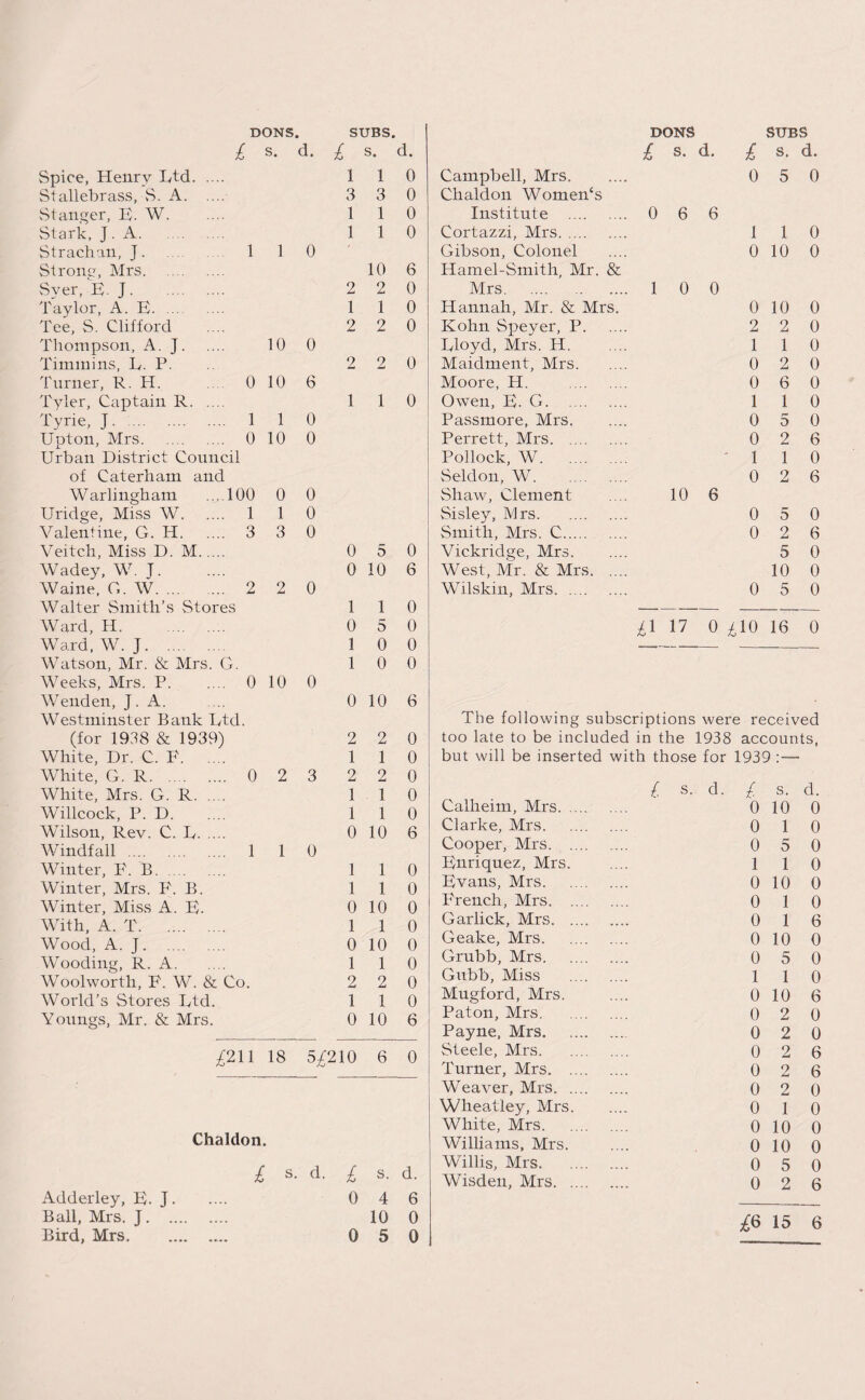 £ s. Spice, Henry Ltd. Stallebrass, S. A. Stanger, E. W. Stark, J . A. Strachan, J. .... 11 Strong, Mrs. Sver, E. J. Taylor, A. E. Tee, S. Clifford Thompson, A. J. .... 10 Timmins, L. P. Turner, R. H. .... 0 10 Tyler, Captain R. ... Tyrie, J. . 1 1 Upton, Mrs. 0 10 Urban District Council of Caterham and Warlingham .^..100 0 Uridge, Miss W. .... 1 1 Valentine, G. IT. 3 3 Veitch, Miss D. M. Wadey, W. J. Waine, G. W. 2 2 Walter Smith’s Stores Ward, H. Ward, W. J. Watson, Mr. & Mrs. G. Weeks, Mrs. P. 0 10 Wenden, J. A. Westminster Bank Ltd. (for 1938 & 1939) White, Dr. C. F. White, G. R. 0 2 White, Mrs. G. R. Willcock, P. D. Wilson, Rev. C. U. Windfall . 1 1 Winter, F. B. Winter, Mrs. F. B. Winter, Miss A. E. With, A. T. Wood, A. J. Wooding, R. A. Woolworth, F. W. & Co. World’s Stores Ltd. Youngs, Mr. & Mrs. d. 0 0 6 0 0 0 0 0 0 0 3 0 £ s* d- 1 1 0 3 3 0 1 1 0 1 1 0 10 6 2 2 0 1 1 0 2 2 0 2 2 0 1 1 0 0 5 0 0 10 6 1 1 0 0 5 0 1 0 0 1 0 0 0 10 6 2 2 0 1 1 0 2 2 0 1 1 0 1 1 0 0 10 6 1 1 0 1 1 0 0 10 0 1 1 0 0 10 0 1 1 0 2 2 0 1 1 0 0 10 6 £211 18 5£210 6 0 Chaldon. Adderley, E. J. Ball, Mrs. J. .. Bird, Mrs. £ s. d- £ s. d. 0 4 6 10 0 0 5 0 Campbell, Mrs. Chaldon Women's Institute . Cortazzi, Mrs. Gibson, Colonel ITamel-Smith, Mr. & Mrs. Hannah, Mr. & Mrs. Kohn Speyer, P. Lloyd, Mrs. H. Maidment, Mrs. Moore, H. . Owen, E. G. Passmore, Mrs. Perrett, Mrs. . Pollock, W. Seldon, W. Shaw, Clement Sisley, Mrs. Smith, Mrs. C. Vickridge, Mrs. West, Mr. & Mrs. .. Wilskin, Mrs. £ s. d. £ s. d. 0 5 0 0 6 6 1 1 0 0 10 0 1 0 0 0 10 0 2 2 0 1 1 0 0 2 0 0 6 0 1 1 0 0 5 0 0 2 6 110 0 2 6 10 6 0 5 0 0 2 6 5 0 10 0 0 5 0 £1 17 0 £10 16 0 The following subscriptions were received too late to be included in the 1938 accounts, but will be inserted with those for 1939 Calheim, Mrs. . Clarke, Mrs. Cooper, Mrs. . Enriquez, Mrs. Evans, Mrs. French, Mrs. . Garlick, Mrs. . Geake, Mrs. Grubb, Mrs. Gubb, Miss Mugford, Mrs. Paton, Mrs. Payne, Mrs. Steele, Mrs. Turner, Mrs. . Weaver, Mrs. . Wheatley, Mrs. White, Mrs. Williams, Mrs. Willis, Mrs. Wisden, Mrs. . £ s. d. £ s. d. 0 10 0 0 1 0 0 5 0 1 1 0 0 10 0 0 1 0 0 1 6 0 10 0 0 5 0 1 1 0 0 10 6 0 2 0 0 2 0 0 2 6 0 2 6 0 2 0 0 1 0 0 10 0 0 10 0 0 5 0 0 2 6