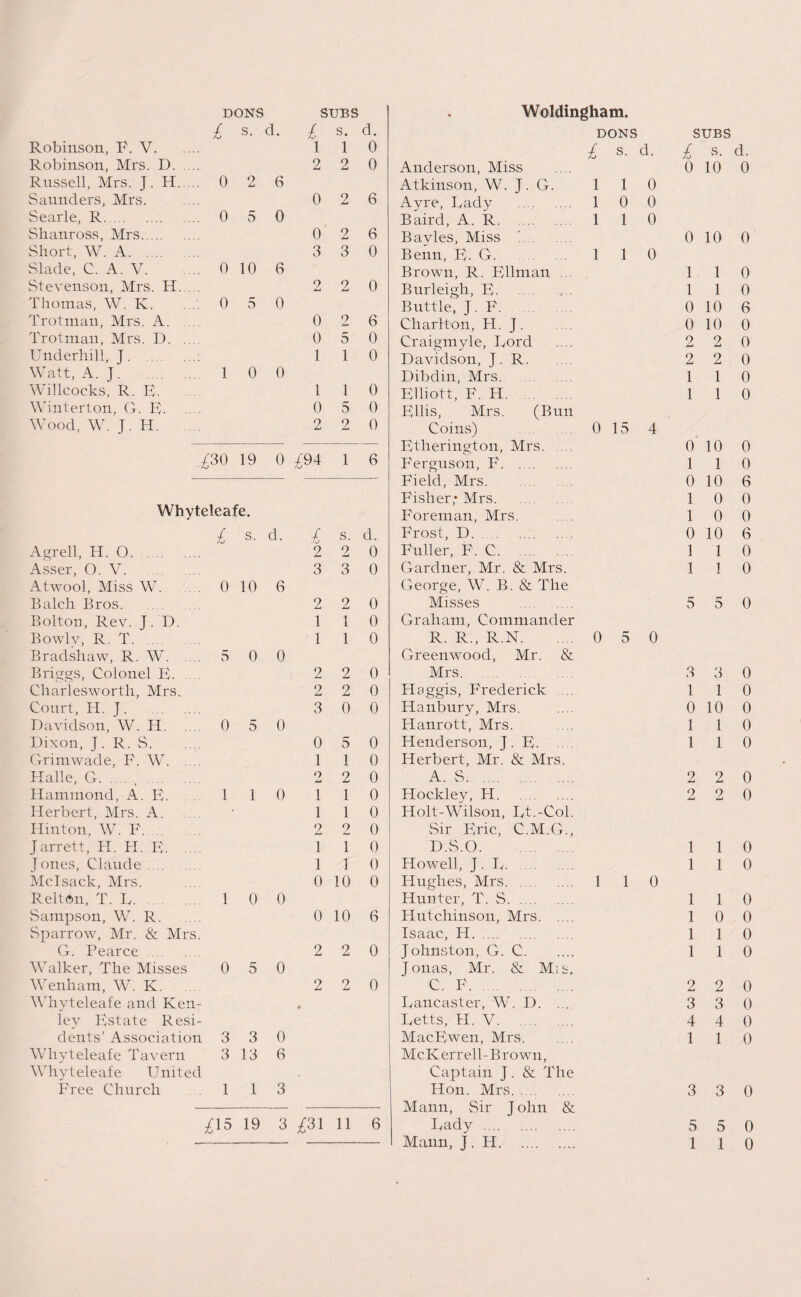 £ s. d. £ s. d. DONS SUBS Robinson, F. V. 1 1 0 £ s. d. £ s. d. Robinson, Mrs. D. 2 2 0 Anderson, Miss 6 10 0 Russell, Mrs. J. H. ... 0 9 Lt 6 Atkinson, W. J. G. 1 1 0 Saunders, Mrs. 0 2 6 Ayre, Dady . 1 0 0 Searle, R. 0 5 0 Baird, A, R. 1 1 0 Shanross, Mrs. 0 2 6 Bavles, Miss . 0 10 0 Short, W. A. 3 3 0 Benn, B. G. 1 1 0 Slade, C. A. V. 0 10 6 Brown, R. Bill in an l 1 0 Stevenson, Mrs. H. .. 2 2 0 Burleigh, B. l 1 0 Thomas, W. K. 0 5 0 Buttle, J. F. 0 10 6 Trotman, Mrs. A. 0 9 6 Charlton, H. J. 0 10 0 Trotman, Mrs. I). 0 5 0 Craigmyle, Ford 9 Li 2 0 Underhill, J. 1 1 0 Davidson, J. R. 2 2 0 Watt, A. J. 1 0 0 Dibdin, Mrs. 1 1 0 Willcocks, R. E. 1 1 0 Elliott, F. H. 1 1 0 Winterton, G. E. 0 5 0 Bibs, Mrs. (Bun Wood, W. J. Id. 2 2 0 Coins) 0 15 4 — — — Btlierington, Mrs. 0 10 0 CO 19 0 /94 'O 1 6 Ferguson, F. 1 1 0 Field, Mrs. 0 10 6 Fisher; Mrs. 1 0 0 Whyteleafe. Foreman, Mrs. 1 0 0 £ s. d. £ s. d. Frost, D. 0 10 6 Agrell, H. O. 2 2 0 Fuller, F. C. 1 1 0 Asser, 0. V. . 3 3 0 Gardner, Mr. & Mrs. 1 1 0 At wool, Miss W. 0 10 6 George, W. B. & The Balch Bros. 2 2 0 Misses . 5 5 0 Bolton, Rev. J. D. 1 1 0 Graham, Commander Bowlv, R. T. 1 1 0 R. R., R.N. 0 5 0 Bradshaw, R. W. 5 0 0 Greenwood, Mr. & Briggs, Colonel E. ... 2 2 0 Mrs. 3 3 0 Charlesworth, Mrs. 2 2 0 Haggis, P'rederick ... 1 1 0 Court, H. J. 3 0 0 Hanbury, Mrs. 0 10 0 Davidson, W. Id. 0 5 0 Hanrott, Mrs. 1 1 0 Dixon, J. R. vS. 0 5 0 Henderson, j . B. 1 1 0 Grimwade, F. W. 1 1 0 Herbert, Mr. & Mrs. Halle, G. , . o 2 0 A. S. 2 2 0 Hammond, A. B. 1 1 0 1 1 0 Hockley, H. 2 2 0 Herbert, Mrs. A. 1 1 0 dlolt-Wilson, Rt.-Col. Hinton, W. F. 2 2 0 Sir Brie, C.M.G., J arrett, H. H. B. 1 1 0 D.S.O. 1 1 0 J ones, Claude. 1 1 0 Howell, J. F. 1 1 0 Mclsack, Mrs. 0 10 0 Hughes, Mrs. 1 1 0 Relton, T. F. 1 0 0 Hunter, T. S. 1 1 0 Sampson, W. R. 0 10 6 hlutchinson, Mrs. 1 0 0 Sparrow, Mr. & Mrs. Isaac, H. 1 1 0 G. Pearce . 2 2 0 Johnston, G. C. 1 1 0 Walker, The Misses 0 5 0 Jonas, Mr. & Mis. Wenham, W. K. 2 2 0 C. F. 2 2 0 Whyteleafe and Ken- Fancaster, W. D. ... 3 3 0 lev Bstate Resi- Fetts, H. V. 4 4 0 dents’ Association 3 3 0 MacEwen, Mrs. 1 1 0 Whyteleafe Tavern 3 13 6 Me K err el l - Brown, Whyteleafe United Captain J. & The Free Church 1 1 3 Hon. Mrs. . 3 3 0 Mann, Sir J ohn & £15 19 3 £31 11 6 Fady . 5 5 0