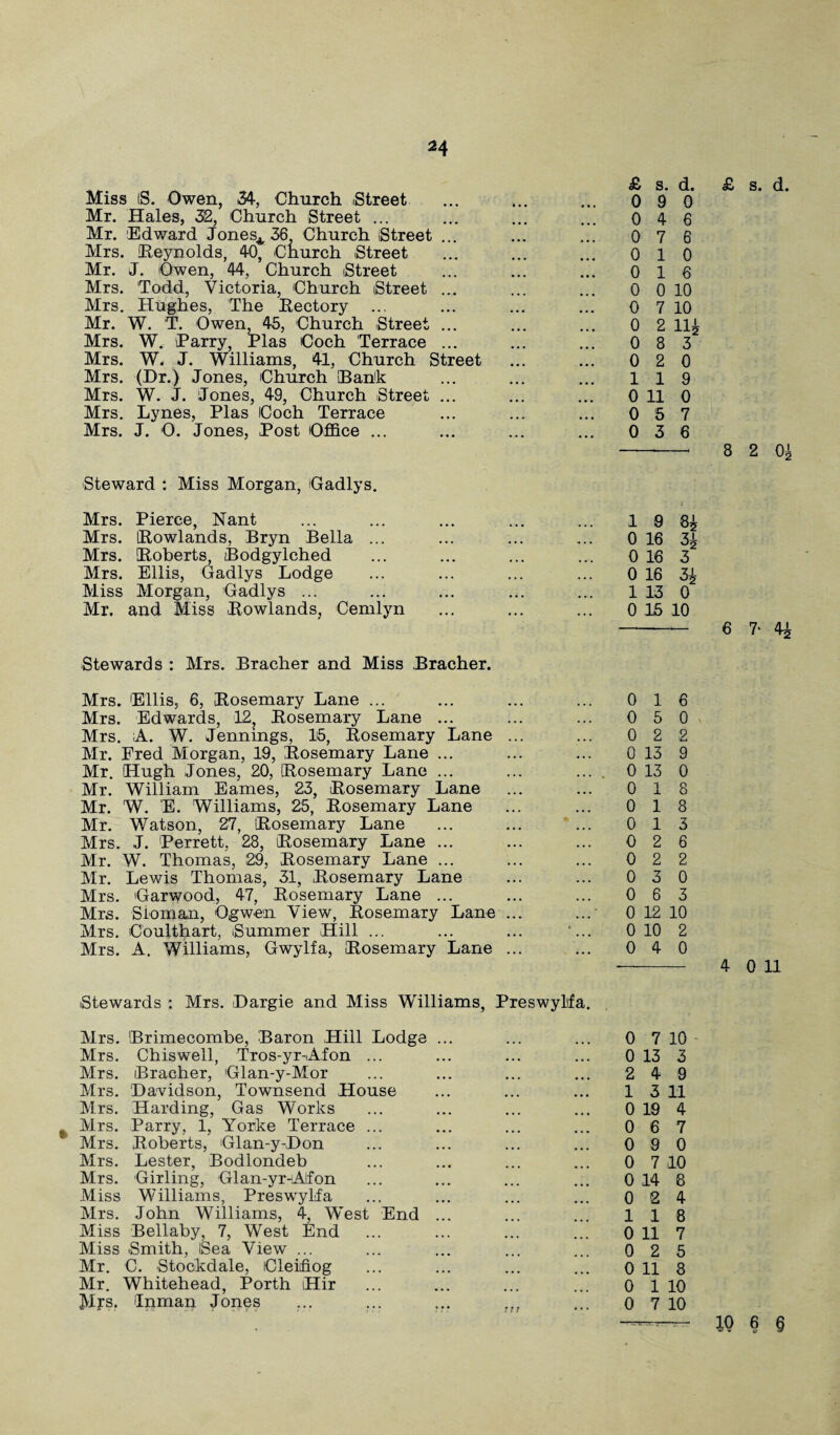 24 Miss iS. Owen, 34, Church Street Mr. Hales, 32, Church Street ... Mr. Edward Jones^36 Church Street ... Mrs. [Reynolds, 40, Church Street Mr. J. Owen, 44, Church Street Mrs. Todd, Victoria, Church Street ... Mrs. Hughes, The [Rectory Mr. W. T. Owen, 45, Church Street ... Mrs. W. Parry, Plas Coch Terrace ... Mrs. W. J. Williams, 41, Church Street Mrs. (Dr.) Jones, Church iBank Mrs. W. J. Jones, 49, Church Street ... Mrs. Lynes, Plas Coch Terrace Mrs. J. 0. Jones, Post Office ... Steward : Miss Morgan, Oadlys. Mrs. Pierce, Nant Mrs. [Rowlands, Bryn Bella ... Mrs. [Roberts, Bodgylched Mrs. Ellis, Gadlys Lodge Miss Morgan, Oadlys ... Mr. and Miss Rowlands, Cemlyn Stewards : Mrs. Bracher and Miss Bracher. Mrs. Ellis, 6, [Rosemary Lane ... Mrs. Edwards, 12, Rosemary Lane ... Mrs. A. W. Jennings, 15, Rosemary Lane ... Mr. Fred Morgan, 19, Rosemary Lane ... Mr. Hugh Jones, 20, Rosemary Lane ... Mr. William Eames, 23, Rosemary Lane Mr. W. E. Williams, 25, Rosemary Lane Mr. Watson, 27, Rosemary Lane Mrs. J. Perrett, 28, Rosemary Lane ... Mr. W. Thomas, 29, Rosemary Lane ... Mr. Lewis Thomas, 31, Rosemary Lane Mrs. Garwood, 47, Rosemary Lane ... Mrs. Sioman, Ogwen View, Rosemary Lane ... Mrs. Coulthart, (Summer Hill ... Mrs. A. Williams, Gwylfa, Rosemary Lane ... Stewards : Mrs. Dargie and Miss Williams, Preswylifa. Mrs. Brimecombe, Baron Hill Lodge ... Mrs. Chiswell, Tros-yrAion ... Mrs. Bracher, Glan-y-Mor Mrs. Davidson, Townsend House Mrs. Harding, Gas Works s Mrs. Parry, 1, Yorke Terrace ... Mrs. Roberts, Glan-y-Don Mrs. Lester, Bodlondeb Mrs. Girling, Glan-yr-Afon Miss Williams, Preswylfa Mrs. John Williams, 4, West End ... Miss Bellaby, 7, West End Miss .Smith, iSea View ... Mr. C. Stockdale, Cleiifiog Mr. Whitehead, Porth iHir Mrs, Inman Jones ... ... ... £ s. d. 0 9 0 0 4 6 0 7 6 0 1 0 0 1 6 0 0 10 0 7 10 0 2 111 0 8 3 0 2 0 1 1 9 0 11 0 0 5 7 0 3 6 1 9 8* 0 16 3i 0 16 3 0 16 3i 1 13 0 0 15 10 0 1 6 0 5 0 0 2 2 0 13 9 0 13 0 0 1 8 0 1 8 0 1 3 0 2 6 0 2 2 0 3 0 0 6 3 0 12 10 0 10 2 0 4 0 0 7 10 0 13 3 2 4 9 1 3 11 0 19 4 0 6 7 0 9 0 0 7 10 0 14 8 0 2 4 118 0 11 7 0 2 5 0 11 8 0 1 10 0 7 10 £ s. d. 8 2 0| 6 7- 4i