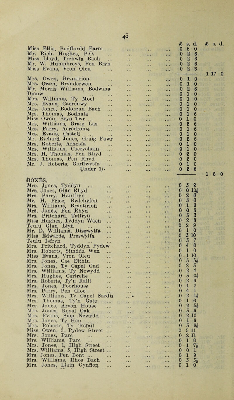 £ a. d. Miss Ellis, Bodffordd Farm Mr. Rich. Hughes, P.0. Miss Lloyd, Trehwfa Bach Mr. W. Humphreys, Pen Bryn Miss Evans, Yron Oleu Mrs. Owen, Bryntirion Mrs. Owten, Brynderwen Mr. Morris Williams, Bodwina Dienw Mrs. Williamsi, Ty Moel Mrs. Evans, Caeronwy Mrs. Jones, Bodorgan Bach Mrs. Thomas, Bodhala Miss Owen, Bryn Twr ... Mrs. Williams, Graig Las Mrs. Parry, Aerodrome Mrs. Evans, Castell Mr. Richard Jones, Graig Fawr Mrs. Roberts, Arhosfa Mrs. Williams, C'aerychain Mrs. H. Thomas, Pen Rhyd Mrs. Thomas, Pen Rhyd Mr. J. Roberts, Gorffwysfa Under 1 /- soxes. Mrs, Jpnesij Tyddyn ,.. Mrs, Jones, Gian Rhyd Mrs. Parry, llaulfryn Mr, H, Price, Bwlchyfen Mrs. Williams, Bryntirion Mrs. Jones, Pen Rhyd Mr S', Pritchard, Talfryit Miss Hughes, Tyddyn Waen ... Teuin Gian Llyn Mr, 1), Williams, Disgwylfa ... MisS Edwards, Preswylfa Teulu Isfryn Mrs. Pritchard, Tyddyn Pydew Mrs. Roberts, Simdda Wen Miss Evans, Vron Oleu Mrs. Jones, Cae Eithin Mrs. Jones, Ty Capel Gad Mrs. Williams, Ty Newydd Mrs. Hughes, Cartrefle Mrs. Roberts, Ty’n Rallt Mrs. Jones, Poorhouse Mrs. Parry, Pen Gloc Mrs. Williams, Ty Capel Sardis Mrs. Thomas, Ty’n Gate Mrs. Jones, Arvon House Mrs. Jones, Royal Oak Mrs. Evans, Siop Newydd Mrs. Jones, Ty Hen Mrs. Roberts, Ty ’Refail Miss Owen, 2, Pydew Street ... Mrs. Jones, Parc Mrs. Williams, Parc Mrs. Jones, 1, High .Street Mrs. Williams, 3, High 'Street ... Mrs. Jones, Pen Bont ... Mrs. Williams, Rhos Bach Mrs, Jones. Llain Gynffon 4 i i ill • * * • * 4 i i i i i • *4 4 4 4* £ s. d. 0 5 0 0 2 6 0 2 6 0 2 6 0 2 6 0 1 0 0 1 0 0 2 6 0 1 0 0 1 0 0 1 0 0 1 0 0 1 6 0 1 0 0 2 6 0 1 6 0 1 0 0 2 6 0 1 0 0 1 0 0 2 0 0 2 0 0 1 0 0 2 6 0 3 2 0 0 104 0 2 i 6 3 0 0 1 8 0 0 5 0 3 3 0 2 a 0 2 9 0 1 0 0 3 10 0 3 7 0 4 6 0 1 0 0 1 10 0 5 5* 0 2 3 0 2 4 0 3 04 0 2 6 0 1 2 0 4 1 0 2 14 0 1 6 0 2 54 0 3 6 0 2 10 0 1 6 0 3 64 0 5 11 0 2 11 0 1 8 0 1 74 0 0 1 0 1 9 0 3 34 0 1 0 1 17 0 18 0