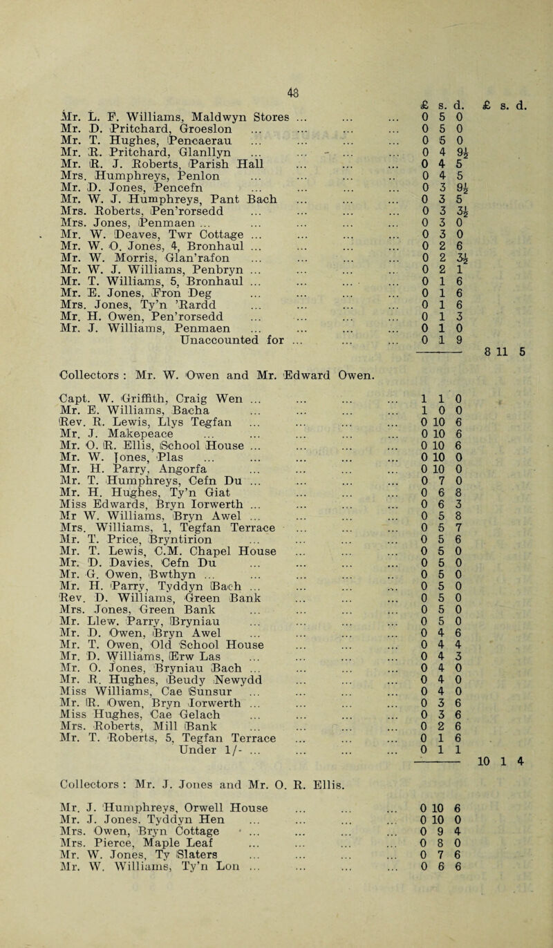 Mr. L. F. Williams, Maldwyn Stores Mr. D. Pritchard, Groeslon Mr. T. Hughes, Pencaerau Mr. R. Pritchard, Glanllyn Mr. R. J. Roberts, Parish Hall Mrs. Humphreys, Penlon Mr. D. Jones, Pencefn Mr. W. J. Humphreys, Pant Bach Mrs. Roberts, Pen’rorsedd Mrs. Jones, Penmaen ... Mr. W. Heaves, Twr Cottage ... Mr. W. >0. Jones, 4, Bronhaul ... Mr. W. Morris, Glan’rafon Mr. W. J. Whlliams, Penbryn ... Mr. T. Williams, 5, Bronhaul ... Mr. E. Jones, Fron Deg Mrs. Jones, Ty’n ’Rardd Mr. H. Owen, Pen’rorsedd Mr. J. Williams, Penmaen Unaccounted for . Collectors : Mr. W. Owen and Mr. Edward Owen. Capt. W. Griffith, Craig Wen ... Mr. E. Williams, Bacha Rev. R. Lewis, Llys Tegfan Mr. J. Makepeace Mr. O. R. Ellis, iSehool House ... Mr. W. Jones, Plas Mr. H. Parry, Angorfa Mr. T. Humphreys, Cefn Du ... Mr. H. Hughes, Ty’n Giat Miss Edwards, Bryn Iorwerth ... Mr W. Williams, Bryn Awel ... Airs. Williams, 1, Tegfan Terrace Air. T. Price, Bryntirion Air. T. Lewis, C.M. Chapel House Mr. D. Davies, Cefn Du Air. G. Owen, Bwthyn ... Mr. H. Parry, Tyddyn IBach ... Rev. D. Williams, Green Bank Airs. Jones, Green Bank Air. Llew. Parry, Bryniau Air. D. Owen, Bryn Awel Air. T. Owen, Old School House Mr. D. Williams, Erw Las Air. 0. Jones, Bryniau Bach ... Mr. R. Hughes, Beudj^ iNewydd Aliss Williams, Cae iSunsur Mr. IR. Owen, Bryn Iorwerth ... Miss Hughes, Cae Gelach Airs. Roberts, Mill Bank Air. T. Roberts, 5, Tegfan Terrace Under 1/- ... £ s. d. 0 5 0 0 5 0 0 5 0 0 4 9£ 0 4 5 0 4 5 0 3 9| 0 3 5 0 3 3| 0 3 0 0 3 0 0 2 6 0 2 ^ 0 2 1 0 16 0 16 0 16 0 13 0 10 0 19 £ s. d. 8 11 5 110 10 0 0 10 6 0 10 6 0 10 6 0 10 0 0 10 0 0 7 0 0 68 0 6 3 0 5 8 0 5 7 0 5 6 0 5 0 0 5 0 0 5 0 0 5 0 0 5 0 0 5 0 0 5 0 0 4 6 0 4 4 0 4 3 0 4 0 0 4 0 0 4 0 0 3 6 0 3 6 0 2 6 0 16 Oil -- 10 1 4 Collectors : Air. J. Jones and Air. O. R. Ellis. Air. J. Humphreys. Orwell House 0 10 6 Mr. J. Jones. Tyddyn Hen 0 10 0 Airs. Owen, Bryn Cottage * ... 0 9 4 Airs. Pierce, Maple Leaf 0 8 0 Mr. W. Jones, Ty iSlaters 0 7 6 Air. W. Williams, Ty’n Lon ... 0 6 6