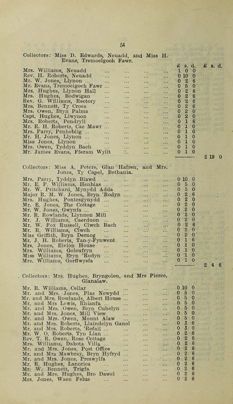 Collectors: Miss D. Edward's., Neuadd, and Miss H. Evans, Tremoelgoch Fawr. Mrs. Williams, Neuadd Rev. H. Roberts, Neuadd Mr. W. Jones, Llynon ... Mr. Evans, Tremoelgoch Eawr ... Mrs. Hughes, Llynon Had Mrs. Hughes, Bodwigan Rev. G. Williams, Rectory Mrs. Bennett, Ty Croes Mrs. Owen, Bryn Palma Capt. Hughes, Llwynon Mrs. Roberts, Pendryll Mr. R. H. Roberts, Cae Mawr ... Mrs. Parry, Penheblig ... Mr. H. Jones, Llynon ... Miss Jones, Llynon Mrs. Owen, Tyddyn Bach Mr. James Evans, Fferam Wyllt ew o. Li* SJ o* Li. 10 0 0 10 0 0 2 6 0 5 0 0 2 6 0 2 6 0 2 6 0 2 6 0 2 0 0 2 0 0 16 0 10 0 10 0 10 0 10 0 10 0 10 - 2 19 0 Collectors: Miss A. Peters*, Gian Hafren, and Mrs. Jones, Ty Capel, Bethania. Mrs. Parry, Tyddyn Blawd ... ... ... ... 0 10 0 Mr. E. P. Williams, Henblas ... ... ... ... 050 Mr. W. Pritchard, Mynydd Adda ... ... ... 0 5 0 Major R. M. W. Jones, Bryn ’Rodyn ... ... ..: 026 Mrs. Hughes, Pontesgynydd ... ... ... ... 0 2 0 Mr. E. Jones, The Cottage ... ... ... ... 020 Mr. W. Jones, Gwynfa ... ... ... ... ... 0 2 0 Mr. R. Rowlands, Llynnon Mill ... ... ... 0 2 0 Mr. J. Williams', Caerduon ... . ... ... ... 0 2 0 Mr. W. Pox Russell, Clwch Bach ... ...; ... 0 2 6 Mr. R. Williams, Clwch ... ... ... ... 0 2 0 Miss Griffith, Bryn Dernog ... ... ... ... 020 Mr. J. H. Roberts, Tan-y-Fynwent ... ... ... 016 Mrs. Jonesv Eivion House ... ... ... ... 0 10 Mrs. Williams, Goleufryn ... ... ... 0 10 Miss Williams, Bryn ’Rodyn ... ... ... ... 0 10 Mrs. Williams, Gorffwysfa ... ... ... ... 010 - 2 4 6 . Collectors: Mrs. Hughes, Bryngoleu, and Mrs Pierce, Glanalaw. Mr. R. Williams, Cellar ... ... ... ... 0 10 0 Mr. and Mrs. Jones, Plas Newydd ... ... ... 050 Mr. and Mrs. Rowlands, Albert House ... ... ... 050 Mr. and Mrs Lewis, Rhianfa ... ... ... ... 050 Mr. and Mrs. Owen, Bryn Cuhelyn ... ... ... 050 Mr. and Mrs. Jones, Mill View ... ... ... 050 Mr. and Mrs. Owen, Mount Alaw ... ... ... 050 Mr. and Mrs. Roberts, Llaindelyn Ganol ... ... 0 3 6 Mr. and Mrs. Roberts, ’Ref ail ... ... ... ... 030 Mr. W. O. Roberts, Tyn Llan ... ... ... ... 026 Rev. T. R. Owen, Rose 'Cottage ... ... ... 026 Mrs. Williams, Dakota Villa ... ... ... ... 0 2 6 Mr. and Mrs. Jones, Post Office ... ... ... 026 Mr. and Mrs Mawbray, Bryn Hyfryd ... ... ... 026 Mr. and Mrs. Jones, Preswylfa ... ... ... 026 Mr. R. Hughes, Lanorioa ... ... ... ... 026 Mr. W. Bennett, Trigfa ... ... ... ... 026 Mr. and Mrs. Hughes, Bro Dawel ... ... ... 026 Mrs. Jones, Waen Fetus ... ... ... ... 026