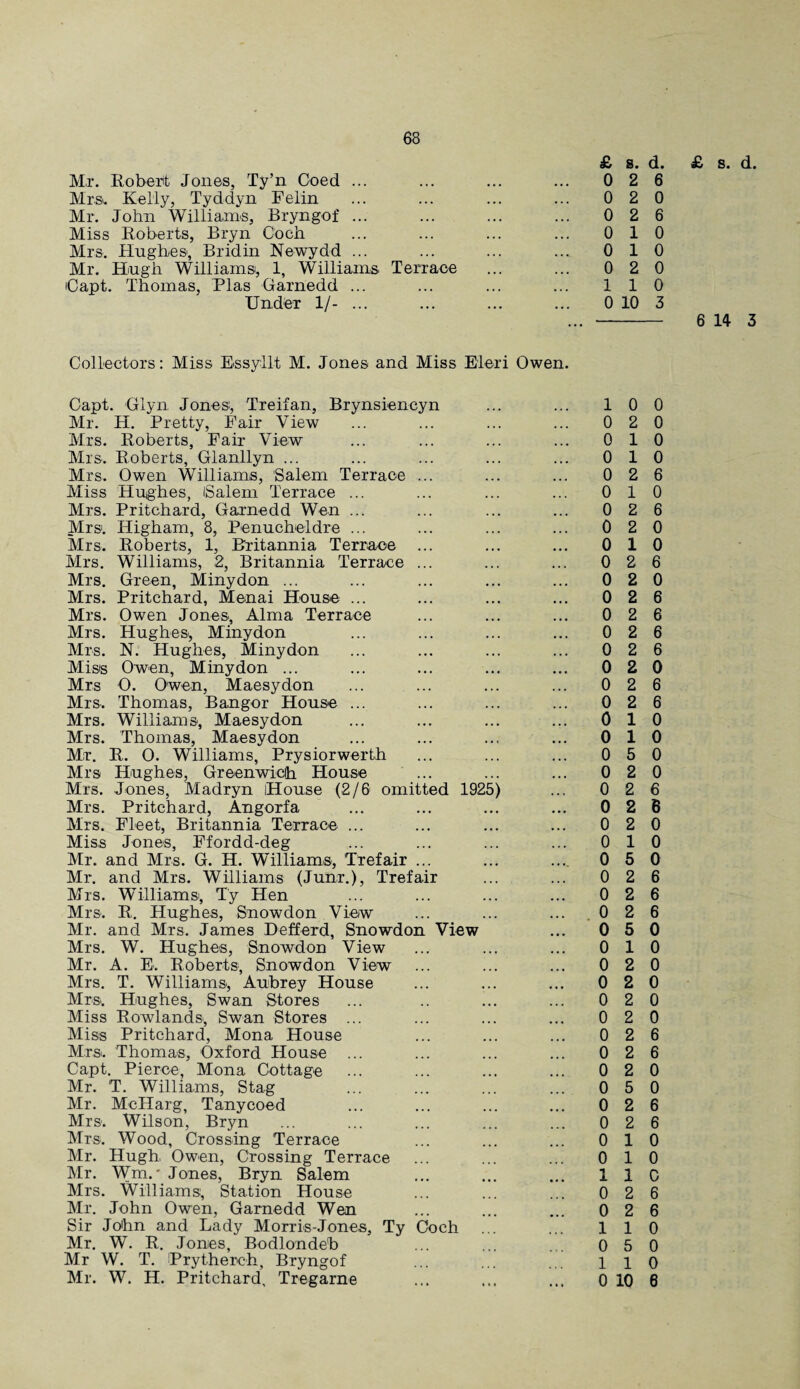 Mr. Robert Jones, Ty’n Coed ... Mrs. Kelly, Tyddyn Felin Mr. John Williams, Bryngof ... Miss Roberts, Bryn Coch Mrs. Hughes, Bridin Newydd ... Mr. Hugh Williams, 1, Williams Terrace Capt. Thomas, Bias Garnedd ... Under 1/- ... £ s. d. £ s. d. 0 2 6 0 2 0 0 2 6 0 10 0 10 0 2 0 1 1 0 0 10 3 - 6 14 3 Collectors: Miss Essyllt M. Jones and Miss Eleri Owen. Capt. Glyn Jones, Treifan, Brynsiencyn Mr. H. Pretty, Fair View Mrs. Roberts, Fair View Mrs. Roberts, Glanllyn ... Mrs. Owen Williams, Salem Terrace ... Miss Hughes, iSalem Terrace ... Mrs. Pritchard, Garnedd Wen ... Mrs. Higham, 8, Penucheldre ... Mrs. Roberts, 1, Britannia Terrace Mrs. Williams, 2, Britannia Terrace ... Mrs. Green, Minydon ... Mrs. Pritchard, Me-nai House ... Mrs. Owen Jones, Alma Terrace Mrs. Hughes., Minydon Mrs. N. Hughes, Minydon Miss Owen, Minydon ... Mrs O. Owen, Maesydon Mrs. Thomas, Bangor House ... Mrs. Williams, Maesydon Mrs. Thomas, Maesydon Mir. R. O. Williams, Prysiorwerth Mrs Hughes, Greenwich House Mrs. Jones, Madryn House (2/6 omitted 1925) Mrs. Pritchard, Angorfa Mrs. Fleet, Britannia Terrace ... Miss Jones, Ffordd-deg Mr. and Mrs. G. H. Williams, Trefair ... Mr. and Mrs. Williams (Junr.), Trefair Mrs. Williams), Ty Hen Mrs. R. Hughes, Snowdon View Mr. and Mrs. James Defferd, Snowdon View Mrs. W. Hughes, Snowdon View Mr. A. E. Roberts, Snowdon View Mrs. T. Williams, Aubrey House Mrs. Hughes, Swan Stores Miss Rowlands-, Swan Stores ... Miss Pritchard, Mona House Mrs. Thomas, Oxford House ... Capt. Pierce, Mona Cottage Mr. ’T. Williams, Stag Mr. McHarg, T any coe d Mrs. Wilson, Bryn Mrs. Wood, Crossing Terrace Mr. Hugh Owen, Crossing Terrace Mr. Wm.' Jones, Bryn Salem Mrs. Williams, Station House Mr. John Owen, Garnedd Wen Sir John and Lady Morris--Jones, Ty Coch Mr. W. R. Jones, Bodlondeb Mr W. T. iPrythereh, Bryngof Mr. W. H. Pritchard, Tregarne 10 0 0 2 0 0 10 0 10 0 2 6 0 10 0 2 6 0 2 0 0 10 0 2 6 0 2 0 0 2 6 0 2 6 0 2 6 0 2 6 0 2 0 0 2 6 0 2 6 0 10 0 10 0 5 0 0 2 0 0 2 6 0 2 6 0 2 0 0 10 0 5 0 0 2 6 0 2 6 0 2 6 0 5 0 0 10 0 2 0 0 2 0 0 2 0 0 2 0 0 2 6 0 2 6 0 2 0 0 5 0 0 2 6 0 2 6 0 10 0 10 11C 0 2 6 0 2 6 110 0 5 0 110 0 10 6