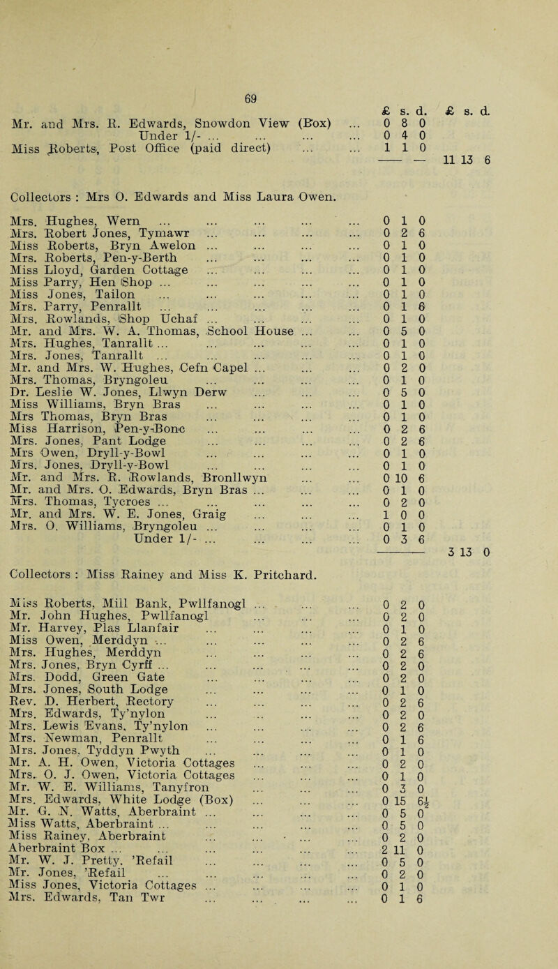 £ s. d. Mr. and Mrs. R. Edwards, Snowdon View (Box) Under 1/- ... Miss .Roberts^, Post Office (paid direct) Collectors : Mrs 0. Edwards and Miss Laura Owen. Mrs. Hughes, Wern Mrs. Robert Jones, Tyrnawr Miss Roberts, Bryn Awelon ... Mrs. Roberts, Pen-y-Berth Miss Lloyd, Garden Cottage Miss Parry, Hen iShop ... Miss Jones, Tailon Mrs. Parry, Penrallt Mrs. Rowlands, iShop Uchaf ... Mr. and Mrs. W. A. Thomas, School House ... Mrs. Hughes, Tanralit ... Mrs. Jones, Tanralit ... Mr. and Mrs. W. Hughes, Cefn Capel ... Mrs. Thomas, Bryngoleu Dr. Leslie W. Jones, Llwyn Derw Miss Williams, Bryn Bras Mrs Thomas, Bryn Bras Miss Harrison, Pen-y-iBone Mrs. Jones, Pant Lodge Mrs Owen, Dryll-y-Bowl Mrs. Jones, Dryll-y-Bowl Mr. and Mrs. R. Rowlands, Bronllwyn Mr, and Mrs. O. Edwards, Bryn Bras ... Mrs. Thomas, Tycroes ... Mr. and Mrs. W. E. Jones, Graig Mrs. 0. Williams, Bryngoleu ... Under 1/- ... Collectors : Miss Rainey and Miss K. Pritchard. Miss Roberts, Mill Bank, Pwllfanogl ... Mr. John Hughes, Pwllfanogl Mr. Harvey, Plas Llanfair Miss Owen, Merddyn ... Mrs. Hughes, Merddyn Mrs. Jones, Bryn Cyrff ... Mrs. Dodd, Green Gate Mrs. Jones, South Lodge Rev. D. Herbert, Rectory Mrs. Edwards, Ty’nylon Mrs. Lewis Evans, Ty’nylon Mrs. Newman, Penrallt Mrs. Jones, Tyddyn Pwyth Mr. A. H. Owen, Victoria Cottages Mrs.. O. J. Owen, Victoria Cottages Mr. W. E. Williams, Tanyfron Mrs. Edwards, White Lodge (Box) Mr. G. ,N. Watts, Aberbraint ... Miss Watts, Aberbraint ... Miss Rainey, Aberbraint ... ... • ... Aberbraint Box ... Mr. W. J. Pretty. ’Refail Mr. Jones, ’Refail Miss Jones, Victoria Cottages ... Mrs. Edwards, Tan Twr £ s. d. 0 8 0 0 4 0 1 1 0 0 1 0 0 2 6 0 1 0 0 1 0 0 1 0 0 1 0 0 1 0 0 1 6 0 1 0 0 5 0 0 1 0 0 1 0 0 2 0 0 1 0 0 5 0 0 1 0 0 1 0 0 2 6 0 2 6 0 1 0 0 1 0 0 10 6 0 1 0 0 2 0 1 0 0 0 1 0 0 3 6 3 13 0 0 2 0 0 2 0 0 1 0 0 2 6 0 2 6 0 2 0 0 2 0 0 1 0 0 2 6 0 2 0 0 2 6 0 1 6 0 1 0 0 2 0 0 1 0 0 3 0 0 15 6* 0 5 0 0 5 0 0 2 0 2 11 0 0 5 0 0 2 0 0 1 0 0 1 6