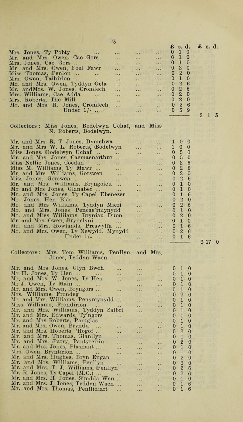 Mrs. Jones, Ty Pobty ... Mr. and Mrs. Owen, Cae Gors Mrs. Jones, Cae Gors ... Mr. and Mrs. Owen, Foel Fawr Miss Thomas, Penlon ... Mrs. Owen, Taihirion ... Mr. and Mrs. Owen, Tyddyn Gela Mr. andMrs. W. Jones, Cromlech Mrs. Williams, Cae Adda Mrs. Roberts, The Mill Mr. and Mrs. R. Jones, Cromlech Under 1/- ... £ s. d. 0 10 0 10 0 10 0 2 0 0 2 0 0 10 0 2 6 0 2 6 0 2 0 0 20 0 2 6 0 3 9 £ s. d. 2 13 Collectors : Miss Jones, Bodelwyn Uchaf, and Miss N. Roberts, Bodelwyn. Mr. and Mrs. R. T. Jones, Dymchwa ... Mr. and Mrs W. L. (Roberts, Bodelwyn Miss Jones, Bodelwyn Uchaf ... Mr. and Mrs. Jones, Caemaenarthur ... Miss Nellie Jones, Coedan Miss M. Williams, Ty Mawr ... Mr. and Mrs Williams, Gors wen Miss Jones, Gorswen ... Mr. and Mrs. Williams, Bryngoieu ... Mr and Mrs Jones, Glanaber ... Mr. and Mrs, Jones, Ty Capel Ebenezer Mr. Jones, Hen Bias ... Mr. and Mrs Williams, Tyddyn Mieri Mr. and Mrs. Jones, Pencae’rmynydd Mr. and Miss Williams, Bryniau Duon Mr. and Mrs. Owen, Brynclyni ... Mr. and Mrs. Rowlands, Preswylfa ... Mr. and Mrs. Owen, Ty Newydd, Mynydd Under 1/- ... 10 0 10 0 0 5 0 0 5 0 0 2 6 0 2 6 0 2 0 0 2 6 0 10 0 10 0 16 0 2 0 0 2 6 0 10 0 2 0 0 10 0 16 0 2 6 0 16 -- 3 17 0 Collectors : Mrs. Tom Williams, Penllyn, and Mrs. Jones, Tyddyn Waen. Mr. and Mrs Jones, Glyn Bwch Mr H. Jones, Ty Hen ... Mr. and Mrs. W. Jones, Ty Hen Mr J. Owen, Ty Main ... Mr. and Mrs. Owen, Bryngors ... Mrs. Williams, Frondeg Mr and Mrs. Williams, Penymynydd ... Miss Williams, Frondirion Mr. and Mrs. Williams, Tyddyn 'Salbri Mr. and Mrs. Edwards, Ty’ngors Mr. and Mrs Roberts, Pantglas Mr. and Mrs. Owen, Bryndu Mr. and Mrs. Roberts, ’Rogof ... Mr. and Mrs. Thomas, Glanllyn Mr. and Mrs. Parry, Pantyreirin Mr. and Mrs. Jones, Plasnant ... Mrs. Owen, Bryntirion ... Mr. and Mrs. Hughes, Bryn Engan Mr. and Mrs. Williams, Penllyn Mr. and Mrs. T. J. Williams, (Penllyn Mr. R Jones, Ty Capel (M.C.) ... Mr. and Mrs. H. Jones, Simdda Wen ... Mr. and Mrs. J. Jones, Tyddyn Waen ... Mr. and Mrs. Thomas, Penllidiart 0 10 0 10 0 10 0 10 0 10 0 2 0 0 10 0 10 0 10 0 10 0 10 0 10 0 2 0 0 10 0 2 0 0 10 0 10 0 2 0 0 3 0 0 2 6 0 26 0 10 0 16 0 1 6