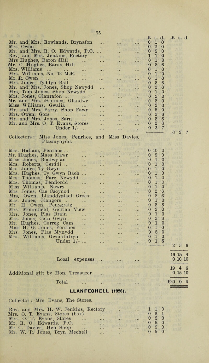 Mr. and Mrs. Rowlands, Brynafon Mrs. Owen Mr. and Mrs. R. O. Edwards, P.O. ... Rev. and Mrs. Jenkins, Rectory Mrs Hughes, Baron Hill Mr. O. Hughes, Baron Hill Mrs. Williams ... Mrs. Williams, No. 12 M.R. Mr. R. Owen Mrs. Jones, Tyddyn Ball Mr. and Mrs. Jones, Shop Newydd Mrs. Tom Jones, Shop Newydd Mrs. Jones, Glanrafon ... Mr. and Mrs. Hulmes, Glandwr Miss Williams, Gwalia Mr. and Mrs. Parry, Shop Fawr Mrs. Owen, Gors Mr. and Mrs. Jones, Sarn Mr. and Mrs. O. T. Evans, Stores Under 1/-. Collectors : Miss Jones, Penrhos, and Plasmynydd. Mrs. Hallam, Penrhos ... Mr. Hughes, Maes Mawr Miss Jones, Bodlwyfan Mrs. Roberts, Gerddi ... Mrs. Jones, Ty Gwyn ... Mrs. Hughes, Ty Gwyn Bach ... Mrs. Thomas, Parc Newydd ... Mrs. Thomas, Penffordd Miss Williams, Newry Mrs. Jones, Cae Caoynod Mrs. Owen, Llanddygfael Groes Mrs. Jones, Glangors ... Mr H Owen, Penygraig Mrs. Mountfield, Geirian View Mrs. Jones, Plas Brain Mrs. Jones, Cefn Gwyn Mr. Hughes, Garreg 'Cam Miss H. G. Jones, Penrhos Mrs. Jones, Plas Mynydd Mrs. Williams, Gwenithfryn ... Under 1/- ... Miss Davies, £ s. d. 0 1 0 0 2 0 0 5 0 1 1 0 0 1 0 0 2 6 0 1 0 0 1 0 0 1 0 0 2 6 0 2 0 0 1 0 0 2 0 0 2 0 0 2 0 0 5 0 0 2 6 0 2 6 0 2 6 0 3 7 0 10 0 0 5 0 0 1 0 0 1 0 0 1 0 0 1 0 0 1 0 0 1 0 0 1 0 0 2 6 0 2 6 0 1 0 0 2 6 0 2 0 0 1 0 0 2 6 0 1 0 0 1 0 0 5 0 0 1 0 0 1 6 £ s. d. 6 2 7 2 5 6 19 15 4 0 10 10 19 4 6 0 15 10 Total . £20 0 4 LLANFECHELL (1926). Collector : Mrs. Evans, The Stores. Rev. and Mrs. H. W. Jenkins, Rectory ... ... 110 Mrs. O. T. Evans, Stores (box) ... ... ... 081 Mrs. O. T. Evans, Stores ... ... ... ... 050 Mr. R. O. Edwards, P.O. ... ... ... ... 0 50 Mr C. Davies, Hen Shop ... ... ... ... 050 Mr. W. R. Jones, Bryn Mechell ... ... ... 050 Local expenses Additional gift by Hon. Treasurer