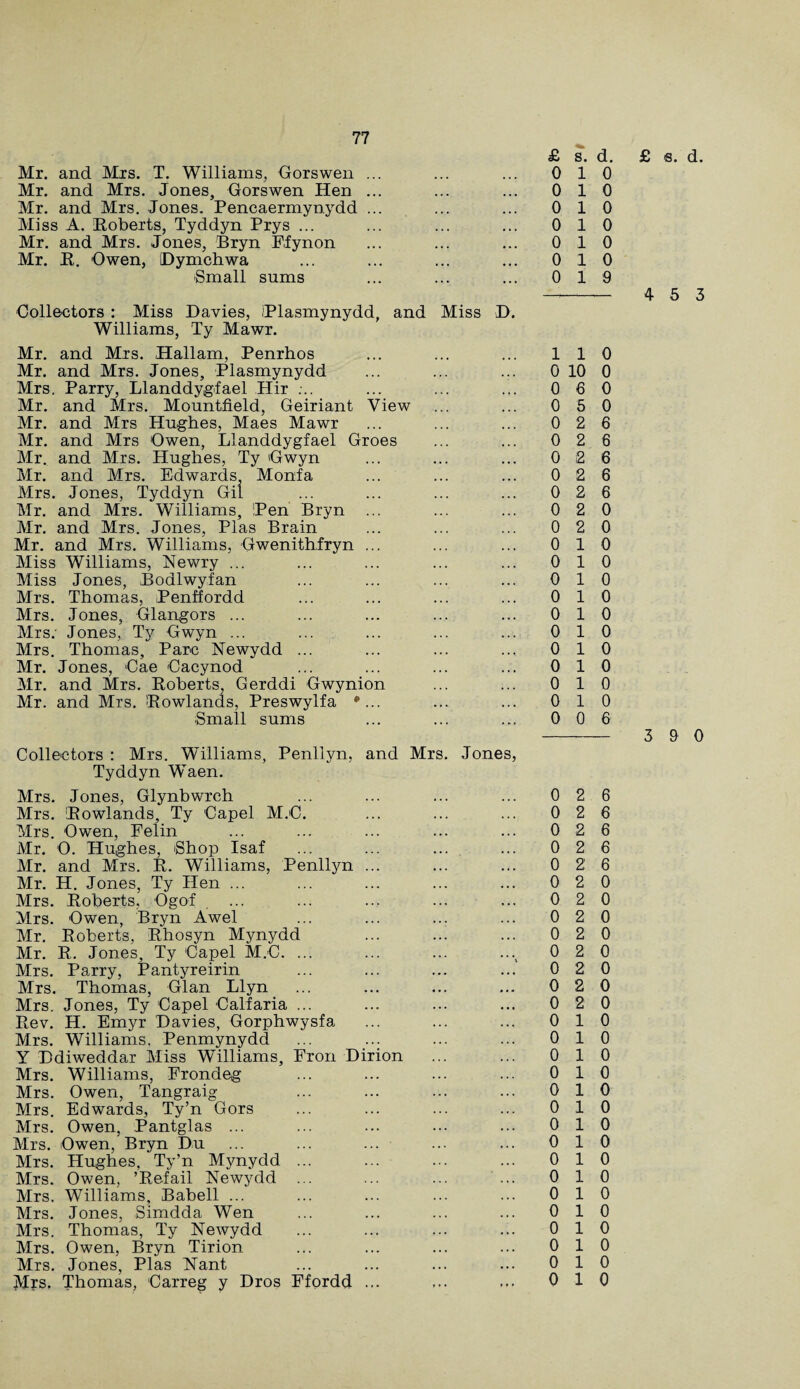 £ s. d. £ s. d. Mr. and Mrs. T. Williams, Gorswen ... 0 1 0 Mr. and Mrs. Jones, Gorswen Hen ... 0 1 0 Mr. and Mrs. Jones. Pencaermynydd ... 0 1 0 Miss A. Roberts, Tyddyn Prys ... 0 1 0 Mr. and Mrs. Jones, Bryn Ffynon 0 1 0 Mr. R. Owen, iDymchwa 0 1 0 Small sums Collectors : Miss Davies, Plasmynydd, and Miss D. 0 1 9 Williams, Ty Mawr. Mr. and Mrs. Hallam, Penrhos 1 1 0 Mr. and Mrs. Jones, Plasmynydd 0 10 0 Mrs. Parry, Llanddygfael Hir ;.. 0 6 0 Mr. and Mrs. Mountfield, Geiriant View 0 5 0 Mr. and Mrs Hughes, Maes Mawr 0 2 6 Mr. and Mrs Owen, Llanddygfael Groes 0 2 6 Mr. and Mrs. Hughes, Ty Gwyn 0 2 6 Mr. and Mrs. Edwards Monfa 0 2 6 Mrs. Jones, Tyddyn Gil 0 2 6 Mr. and Mrs. Williams, Pen Bryn 0 2 0 Mr. and Mrs. Jones, Plas Brain 0 2 0 Mr. and Mrs. Williams, Gwenithfryn ... 0 1 0 Miss Williams, Newry ... 0 1 0 Miss Jones, Bodlwyfan 0 1 0 Mrs. Thomas, Penffordd 0 1 0 Mrs. Jones, Glangors ... 0 1 0 Mrs: Jones, Ty Gwyn ... 0 1 0 Mrs. Thomas, Parc Newydd ... 0 1 0 Mr. Jones, Cae Cacynod 0 1 0 Mr. and Mrs. Roberts, Gerddi Gwynion 0 1 0 Mr. and Mrs. Rowlands, Preswylfa •... 0 1 0 Small sums Collectors : Mrs. Williams, Penllyn, and Mrs. Jones, 0 0 6 Tyddyn Waen. Mrs. Jones, Glynbwrch 0 2 6 Mrs. Rowlands, Ty Capel M.C. 0 2 6 Mrs. Owen, Felin 0 2 6 Mr. 0. Hughes, Shop Isaf 0 2 6 Mr. and Mrs. R. Williams, Penllyn ... 0 2 6 Mr. H. Jones, Ty Hen ... 0 2 0 Mrs. Roberts. Ogof 0 2 0 Mrs. Owen, Bryn Awel 0 2 0 Mr, Roberts, Rhosyn Mynydd 0 2 0 Mr. R. Jones, Ty Capel M.C. ... 0 2 0 Mrs. Parry, Pantyreirin 0 2 0 Mrs. Thomas, Gian Llyn 0 2 0 Mrs. Jones, Ty Capel Calfaria ... Rev. H. Emyr Davies, Gorphwysfa 0 2 0 0 1 0 Mrs. Williams, Penmynydd 0 1 0 Y Ddiweddar Miss Williams, Fron Dirion 0 1 0 Mrs. Williams, Frondeg 0 1 0 Mrs. Owen, Tangraig Mrs. Edwards, Ty’n Gors 0 1 0 0 1 0 Mrs. Owen, Pantglas ... 0 1 0 Mrs. Owen, Bryn Du ... ... ... 0 1 0 Mrs. Hughes, Ty’n Mynydd ... Mrs. Owen, ’Retail Newydd ... 0 1 0 0 1 0 Mrs. Williams, Babell ... 0 1 0 Mrs. Jones, Simdda Wen 0 1 0 Mrs. Thomas, Ty Newydd 0 1 0 Mrs. Owen, Bryn Tirion 0 1 0 Mrs. Jones, Plas Nant 0 1 0 Mrs. Thomas, Carreg y Dros Ffordd ... 0 1 0