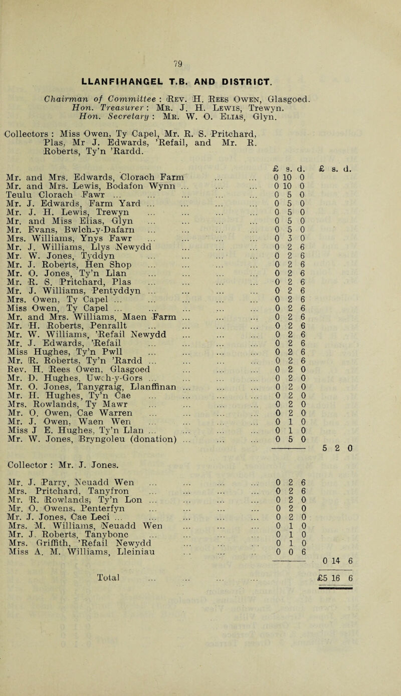 LLANFIHANGEL T.B. AND DISTRICT. Chairman of Committee : (Rev. H. Rees Owen, Glasgoed. Hon. Treasurer: Me. J. H. Lewis, Trewyn. Hon. Secretary : Me. W. O. Elias, Glyn. Collectors : Miss Owen, Ty Capel, Mr. R. S. Pritchard, Plas, Mr J. Edwards, ’Refail, and Mr. R. Roberts, Ty’n ’Rardd. Mr. and Mrs. Edwards, Clorach Farm Mr. and Mrs. Lewis, Bodafon Wynn ... Teulu Clorach Fawr ... Mr. J. Edwards, Farm Yard ... Mr. J. H. Lewis, Trewyn Mr. and Miss Elias, Glyn Mr. Evans, Bwlch.y-Dafarn Mrs. Williams, Ynys Fawr Mr. J. Williams, Llys .Newydd Mr. W. Jones, Tyddyn Mr. J. Roberts, Hen Shop Mr. O. Jones, Ty’n Llan Mr. R. S. Pritchard, Plas Mr. J. Williams, Pentyddyn ... Mrs. Owen, Ty Capel ... Miss Owen, Ty Capel ... Mr. and Mrs. Williams, Maen Farm ... Mr. H. Roberts, Penrallt Mr. W. Williams, ’Refail Newydd Mr. J. Edwards, ’Refail Miss Hughes, Ty’n Pwll Mr. R. Roberts, Ty’n ’Rardd ... Rev. H. Rees Owen, Glasgoed Mr. D. Hughes. Uwch-y-Gors ... Mr. O. Jones, Tanygraig, Llanffinan ... Mr. H. Hughes, Ty’n Cae Mrs. Rowlands, Ty Mawr Mr. 0. Owen, Cae Warren Mr. J. Owen, Waen Wen Miss J E. Hughes, Ty’n Llan ... Mr. W. Jones, Bryngoleu (donation) ... Collector : Mr. J. Jones. Mr. J. Parry, Neuadd Wen Mrs. Pritchard, Tanyfron Mr. R. Rowlands, Ty’n Lon ... Mr. 0. Owens, Penterfyn Mr. J. Jones, Cae Leei ... Mrs. M. Williams, Neuadd Wen Mr. J. Roberts, Tanybonc Mrs. Griffith, ’Refail Newydd Miss A. M. Williams, Lleiniau £ s. d. 0 10 0 0 10 0 0 5 0 0 5 0 0 5 0 0 5 0 0 5 0 0 3 0 0 2 6 0 2 6 0 2 6 0 2 6 0 2 6 0 2 6 0 2 6 0 2 6 0 2 6 0 2 6 0 2 6 0 2 6 0 2 6 0 2 6 0 2 0 0 2 0 0 2 0 0 2 0 0 2 0 0 2 0 0 1 0 0 1 0 0 5 0 5 2 0 0 2 6 0 2 6 0 2 0 0 2 0 0 2 0 0 1 0 0 1 0 0 1 0 0 0 6
