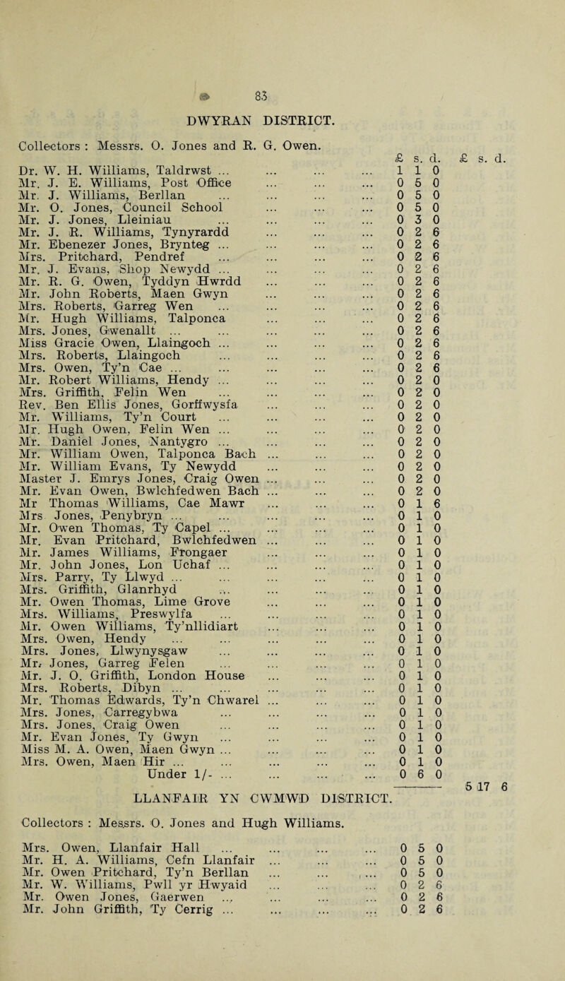 DWYRAN DISTRICT. Collectors : Messrs. 0. Jones and R. G. Owen. Dr. W. H. Williams, Taldrwst ... Mr. J. E. Williams, Post Office Mr. J. Williams, Berllan Mr. 0. Jones, Council School Mr. J. Jones, Lleiniau Mr. J. R. Williams, Tynyrardd Mr. Ebenezer Jones, Brynteg ... Mrs. Pritchard, Pendref Mr. J. Evans, Shop Newydd ... Mr. R. G. Owen, Tyddyn Hwrdd Mr. John Roberts, Maen Gwyn Mrs. Roberts, Garreg Wen Mr. Hugh Williams, Talponca Mrs. Jones, Gwenallt ... Miss Gracie Owen, Llaingoch ... Mrs. Roberts, Llaingoch Mrs. Owen, Ty’n Cae ... Mr. Robert Williams, Hendy ... Mrs. Griffith. Eelin Wen Rev. Ben Ellis Jones, Gorffwysfa. Mr. Williams, Ty’n Court Mr. Hugh Owen, Felin Wen ... Mr. Daniel Jones, Nantygro ... Mr. William Owen, Talponca Bach ... Mr. William Evans, Ty Newydd Master J. Einrys Jones, Craig Owen ... Mr. Evan Owen, Bwlehfedwen Bach ... Mr Thomas Williams, Cae Mawr Mrs Jones, Penybryn ... Mr. Owen Thomas, Ty Capel ... Mr. Evan Pritchard, Bwlehfedwen ... Mr. James Williams, Frongaer Mr. John Jones, Lon Uchaf ... Mrs. Parry, Ty Llwyd ... Mrs. Griffith, Glanrhyd Mr. Owen Thomas, Lime Grove Mrs. Williams, Preswylfa Mr. Owen Williams, Ty’nllidiart Mrs. Owen, Hendy Mrs. Jones, Llwynysgaw Mr.- Jones, Garreg Felen Mr. J. 0. Griffith, London House Mrs. Roberts, Dibyn ... Mr. Thomas Edwards, Ty’n Chwarel ... Mrs. Jones, Carregybwa Mrs. Jones, Craig Owen Mr. Evan Jones, Ty Gwyn Miss M. A. Owen, Maen Gwyn ... Mrs. Owen, Maen Hir ... Under 1/- ... 1 0 0 0 0 0 0 0 0 0 0 0 0 0 0 0 0 0 0 0 0 0 0 0 0 0 0 0 0 0 0 0 0 0 0 0 0 0 0 0 0 0 0 0 0 0 0 0 0 0 LLANFAIR YN CWMWD DISTRICT. s. d. 1 0 5 0 5 0 5 0 3 0 2 6 2 6 2 6 2 6 2 6 2 6 2 6 2 6 2 6 2 6 2 6 2 6 2 0 2 0 2 0 2 0 2 0 2 0 2 0 2 0 2 0 2 0 1 6 1 0 1 0 1 0 1 0 1 0 1 0 1 0 1 0 1 0 1 0 1 0 1 0 1 0 1 0 1 0 1 0 1 0 1 0 1 0 1 0 1 0 6 0 £ s. d. 5 17 6 Collectors : Mes.srs. 0. Jones and Hugh Williams. Mrs. Owen, Llanfair Hall Mr. H. A. Williams, Cefn Llanfair ... Mr. Owen Pritchard, Ty’n Berllan Mr. W. Williams, Pwll yr Hwyaid Mr. Owen Jones, Gaerwen .., Mr. John Griffith, Ty Cerrig ... 0 S 0 0 5 0 0 5 0 0 2 6 0 2 6 0 2 6