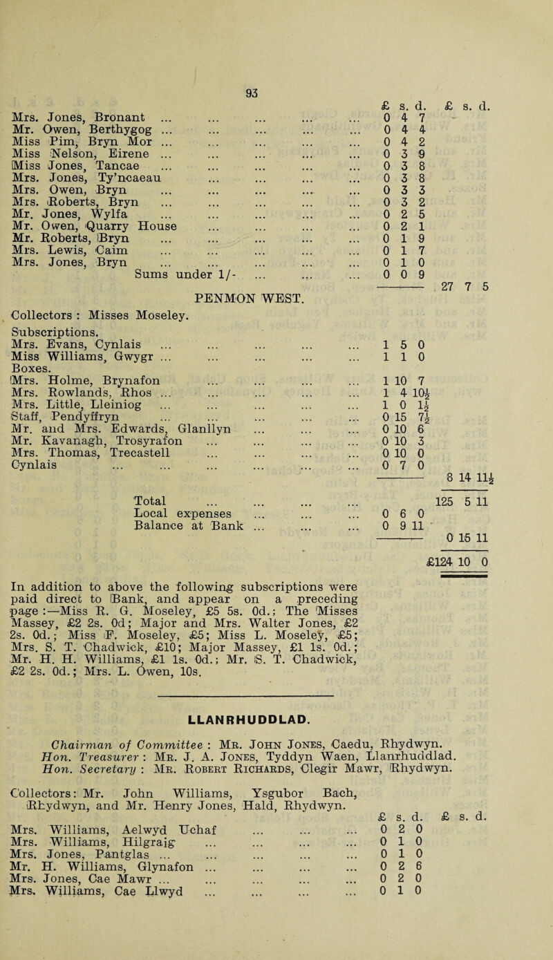 Mrs. Jones, Bronant Mr. Owen, Berthygog ... Miss Pirn, Bryn Mor ... Miss iNelson, Eirene ... iMiss Jones, Tancae Mrs. Jones, Ty’ncaeau Mrs. Owen, Bryn Mrs. Roberts, Bryn Mr. Jones, Wylfa Mr. Owen, 'Quarry House Mr. Roberts, IBryn Mrs. Lewis, 'Cairn Mrs. Jones, Bryn Sums under 1/- PENMON WEST. Collectors : Misses Moseley. Subscriptions. Mr3. Evans, Cynlais Miss Williams, Gwygr ... Boxes. Mrs. Holme, Brynafon Mrs. Rowlands, Rhos ... Mrs. Little, Lleiniog (Staff, Pendyffryn Mr. and Mrs. Edwards, Glanllyn Mr. Kavanagh, Trosyrafon Mrs. Thomas, Trecastell Cynlais Total Local expenses Balance at Bank ... 0 4 7 0 4 4 0 4 2 0 3 •9 0 3 8 0 3 8 0 3 3 0 3 2 0 2 5 0 2 1 0 1 9 0 1 7 0 1 0 0 0 9 27 7 5 1 5 0 1 1 0 1 10 7 1 4 m 1 0 u 0 15 7g 0 10 6 0 10 3 0 10 0 0 7 0 125 5 11 0 6 0 0 9 11 -— 0 16 11 £124 10 0 In addition to above the following subscriptions were paid direct to IBank, and appear on a preceding page:—Miss R. G. Moseley, £5 5s. 0d.; The Misses Massey, £2 2s. Od; Major and Mrs. Walter Jones, £2 2s. Od.; Miss iE. Moseley, £5; Miss L. Moseley, £5; Mrs. S. 'T. Chadwick, £10; Major Massey, £1 Is. Od.; Mr. H. H. Williams, £1 Is. Od.; Mr. IS. T. Chadwick, £2 2s. Od.; Mrs. L. Owen, 10s. LLANRHUDDLAD. Chairman of Committee : Me. John Jones, Caedu, Rhydwyn. Hon. Treasurer : Me. J. A. Jones, Tyddyn Waen, Llanrhuddlad. Hon. Secretary : Me. Robeet Richaeds, Clegir Mawr, Rhydwyn. Collectors: Mr. John Williams, Ysgubor Bach, Rhydwyn, and Mr. Henry Jones, Hald, Rhydwyn. Mrs. Williams, Aelwyd Uchaf Mrs. Williams, Hilgraig Mrs. Jones, Pantglas ... Mr. H. Williams, Glynafon ... Mrs. Jones, Cae Mawr ... £ s. d. £ s. d. 0 2 0 0 10 0 10 0 2 6 0 2 0