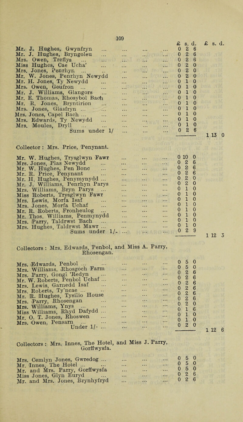 Mr. J. Hughes, Gwynfryn Mr. J. Hughes, Bryngoleu Mrs. Owen, Treflys Miss Hughes, Cae Ucha’ Mrs. Jones, Penrhyn Mr. W. Jonesi, Penrhyn Newydd Mr. H. Jones, Ty Newydd Mrs. Owen, Geufxon Mr. J. Williams, Glangors Mr. E. Thomas, Rhosybol Baoh Mr. R. Jones, Bryntirion Mrs. Jones, Glasfryn ... Mrs. Jones, Cap el Bach ... Mrs. Edwards, Ty Newydd Mrs. Moules, Dry 11 Sums under 1/ Collector : Mrs. Price, Penynant. Mr. W. Hughes, Trysglwyn Fawr Mrs. Jones, Plas Newydd Mr. W. Hughes, Pen Bone Mr. R. Price, Penynant Mr. H. Hughes, Penymynydd ... Mr. J. Williams, Penrhyn Parys Mrs. Williams, Bryn Parys Miss Roberts, Trysglwyn Fawr Mrs. Lewis, Morfa Isaf Mrs. Jones, Morfa Uchaf Mr. R. Roberts, Fronheulog ... Mr. Thos. Williams, Penmynydd Mrs. Parry, Taldrwst Bach Mrs. Hughes, Taldrwst Mawr ... Sums under 1/- 0 2 6 0 2 6 0 2 6 0 2 0 0 2 0 0 2 0 0 10 0 10 0 10 0 10 0 10 0 10 0 10 0 10 0 10 0 2 6 - 1 13 0 0 10 0 0 2 6 0 2 6 0 2 6 0 2 0 0 2 0 0 10 0 10 0 10 0 10 0 10 0 10 0 10 0 10 0 2 9 -1 12 3 Collectors : Mrs. Edwards, Penbol, and Miss A. Parry, Rhosengan. Mrs. lEdwards, Penbol ... Mrs. Williams, Rhosgoch Farm Mrs. Parry, Gongl ’Redyn Mr. W. Roberts, Penbol Uchaf .. Mrs. Lewis, Garnedd Isaf Mrs. Roberts, Ty’ncae ... Mr. R. Hughes, Tysilio House Mrs. Parry, Rhosengan Mrs. Williams, Ynys ... Miss Williams, Rhyd Dafydd .. Mr. O. T. Jones, Rhoswen Mrs. Owen, Pensarn Under 1/- .. 0 5 0 0 5 0 0 2 6 0 2 6 0 2 6 0 2 6 0 2 6 0 2 6 0 2 0 0 16 0 10 0 10 0 2 0 1 12 6 Collectors : Mrs. Innes, The Hotel, and Miss J. Parry, Gorffwysfa. Mrs. Cemlyn Jones, Gwredog ... Mr. Innes, The Hotel ... Mr. and Mrs. Parry, Gorffwysfa Miss Jones, Glyn Euryd Mr. and Mrs. Jones, Brynhyfryd 0 5 0 0 5 0 0 5 0 0 2 6 0 2 6