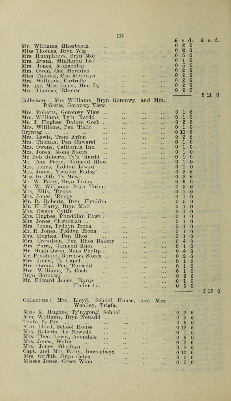 Mr. Williams, Rhosboeth Miss Thomas, Bryn Wig Mrs. Humphreys, Bryn Mor Mrs. Evans, Minffordd Isaf Mrs. Jones, Monachlog Mrs. Owen, Cae Merddyn Miss Thomas, Cae Merddyn Mrs. Williams, Cartrefle Mr. and Miss Jones, Hen Dy ... Mrs. Thomas, ’Rhouse ... Collect-ore : Mrs Williams, Bryn Goronwy, and Mrs. Roberts, Goronwy View. Mrs. Roberts, Goronwy View ... Mrs. Williams, Ty’n ’Rardd Mr. J. Hughes, Dafarn Goch ... Mrs. Williams, Pen ’Rallt Brynteg ... Mrs. Lewis, Trem Arfon Mrs. Thomas, Pen Chwarel Mrs. Owens, California Inn Mrs. Jones, Mona -Stores Mr Bob Roberts, Ty’n ’Rardd ... Mr. Tom Parry, Garnedd Rhos Mrs. Jones, Tyddyn Llwyd Mrs. Jones, Ysgubor Fadog ... Miss Griffith, Ty Mawr ... Mr. W. Parry, Bryn Tirion Mr. W. Williams, Bryn Tirion Mrs. Ellis, ’Rynys Mrs. Jones, ’Rynys Mr. R. Roberts, Bryn Hyrddin Mr. H. Parry, Bryn Mair Mrs. Owens, Cyttir Mrs. Hughes, Rhuddlan Eawr ... Mrs. Jones, Chwarelau ... Mrs. Jones, Tyddyn Trona Mr. R. Jones, Tyddyn Trona Mrs. Hughes, Pen Rhos ... ... ... Mrs. Crewdson, Pen Rhos Bakery Mrs Parry, Garnedd Rhos Mr. Hugh Owen, Maes Phylip ... Mr. Pritchard, Goronwy Stores ... Mrs. Jones, Ty Capel ... Mrs. Owens, Pen ’Rorsedd Mrs. Williams, Ty Coch Bryn Goronwy ... Mr. Edward Jones, ’Rynys Under 1/- ... £ s. d. 0 2 0 0 2 6 0 5 0 0 10 0 3 0 0 2 6 0 2 6 0 2 6 0 2 6 0 2 0 £ s. d. 5 11 0 0 16 0 10 0 2 6 0 10 0 10 6 0 2 6 0 10 0 10 0 10 0 10 0 10 0 10 0 2 6 0 2 6 0 5 0 0 2 6 0 10 0 10 0 5 0 0 10 0 10 0 10 0 10 0 10 0 10 0 10 0 4 0 0 10 0 4 6 0 2 6 0 10 0 10 0 10 0 26 0 10 0 3 0 - 3 13 0 Collectors : Mrs. Lloyd, School House, and Mrs. Woolley, Trig-fa. Miss K. Hughes, Ty’nygongl School ... Mrs. Williams, Bryn Neuadd ... Teulu Ty Fry Alun Lloyd, iSchool House Mrs. Roberts, Ty Newydd Mrs. Theo. Lewis, Avondale Mrs. Jones, Wylfa ... ... ... ... . Mrs. Jones, Glasfryn ... Capt. and Mrs Parry, Garreglwyd Mrs. Griffith, Bryn Celyn Misses Jones, Groes Wion 0 2 6 0 2 6 0 5 0 0 12 6 0 10 0 5 0 0 2 6 0 2 6 0 10 0 0 2 6 0 2 0