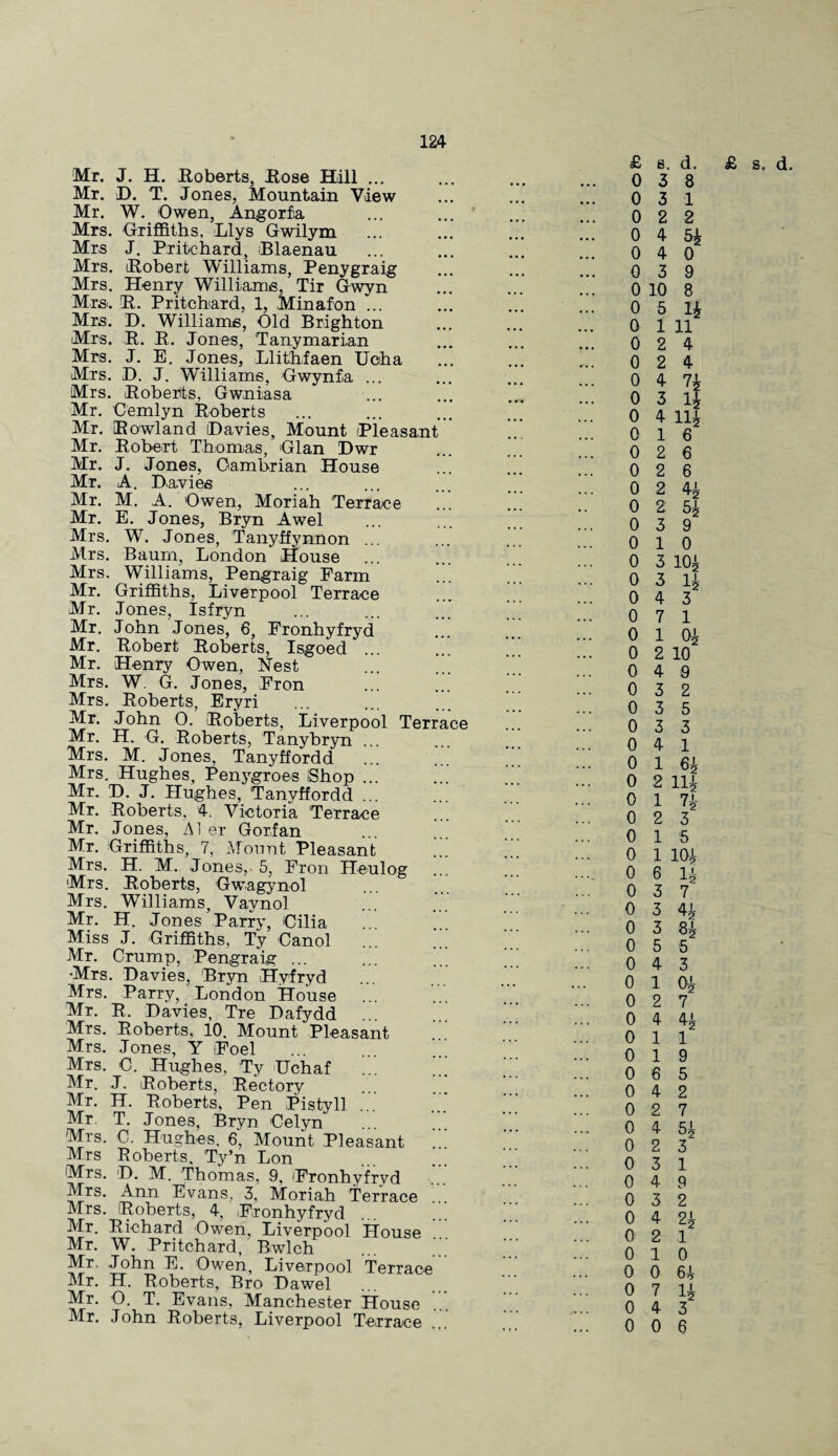 Mr. J. H. Roberts, Rose Hill ... Mr. D. T. Jones, Mountain View Mr. W. Owen, Angorfia Mrs. Griffiths, Llys Gwilym Mrs J. Pritchard, Blaenau Mrs. Robert Williams, Penygraig Mrs. Henry Williams, Tir Gwyn Mrs-. R. Pritchard, 1, Minafon ... Mrs. D. Williams, Old Brighton Mrs. R. R. Jones, Tanymarian Mrs. J. E. Jones, Llithfaen Ucha Mrs. D. J. Williams, Gwynfa ... Mrs. Roberts, Gwniasa Mr. Cemlyn Roberts Mr. Rowland (Davies, Mount Pleasant Mr. Robert Thomas, Gian Dwr Mr. J. Jones, Cambrian House Mr. A. Davies Mr. M. A. Owen, Moriah Terrace Mr. E. Jones, Bryn Awel Mrs. W. Jones, Tanyffynnon ... Mrs. Baum, London House ... Mrs. Williams, Pengraig Farm Mr. Griffiths, Liverpool Terrace Mr. Jones, Isfryn Mr. John Jones, 6, Fronhyfryd Mr. Robert Roberts, Isgoed ... Mr. Henry Owen, Nest Mrs. W. G. Jones, Eron Mrs. Roberts, Eryri Mr. John 0. Roberts, Liverpool Terrace Mr. H. G. Roberts, Tanybryn ... Mrs. M. Jones, Tanyffordd Mrs. Hughes, Penygroe-s (Shop ... Mr. D. J. Hughes, Tanyffordd ... Mr. Roberts, 4. Victoria Terrace Mr. Jones, Ai er Gorfan Mr. Griffiths, 7, Mount Pleasant Mrs. H. M. Jones, 5, Eron Heulog Mrs. Roberts, Gwagynol Mrs. Williams, Vavnol Mr. H. Jones Parry, Cilia Miss J. Griffiths, Ty Canol Mr. Crump, Pengraig ... ... Mrs. Davies, Bryn Hvfryd Mrs. Parry, London House ... Mr. R. Davies, Tre Dafydd Mrs. Roberts, 10. Mount Pleasant Mrs. Jones, Y Eoel Mrs. C. Hughes, Ty Uchaf Mr. J. Roberts, Rectory Mr. H. Roberts, Pen Pistyll Mr. T. Jones, Bryn Celyn Mrs. C. Hughes. 6, Mount Pleasant Mrs Roberts. Ty’n Lon Mrs. D. M. Thomas, 9, Eronhyfrvd Mrs. Ann Evans, 3, Moriah Terrace Mrs. Roberts, 4, Eronhyfryd Mr. Richard Owen, Liverpool House Mr. W. Pritchard, Bwlch Mr, John E. Owen, Liverpool Terrace Mr. H. Roberts, Bro Dawel Mr. 0. T. Evans, Manchester House Mr. John Roberts, Liverpool Terrace £ s. d. £ s. d. 0 3 8 0 3 1 0 2 2 0 4 5£ 0 4 0 0 3 9 0 10 8 0 5 li 0 1 11 0 2 4 0 2 4 0 4 7£ 0 3 1£ 0 4 11£ 0 16 0 2 6 0 2 6 0 2 4^ 0 2 0 3 9 0 10 0 3 10^ 0 3 1£ 0 4 3 0 7 1 0 1 0^ 0 2 10 0 4 9 0 3 2 0 3 5 0 3 3 0 4 1 0 1 6^ 0 2 lli 0 1 7~i 0 2 3 0 15 0 1 10i 0 6 li 0 3 7 0 3 4i 0 3 8| 0 5 5 0 4 3 0 1 Oi 0 2 7 0 4 4i Oil 0 19 0 6 5 0 4 2 0 2 7 0 4 5i 0 2 3 0 3 1 0 4 9 0 3 2 0 4 2i 0 2 1 0 10 0 0 61 0 7 li 0 4 3 0 0 6