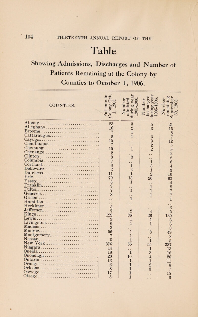 THIRTEENTH ANNUAL REPORT OF THE Table Showing Admissions, Discharges and Number of Patients Remaining at the Colony by Counties to October 1, 1906. COUNTIES. Patients in Colony Oct. 1, 1905. Number admitted during year 1905-1906. Number discharged during year 1905-1906. Nun ber remaining September 30, 1906. Albany. 23 3 5 21 Alleghany. i 16 2 3 ^ 15 Broome. 7 1 1 Q Cattaraugus. 9 1 3 o 7 Cayuga. 15 3 j 12 Chautauqua. 7 2 5 Chemunsf. 10 i 2 ^ 9 Chenanffo . 2 , 2 Clinton. 3 3 a Columbia. ■ 7 1 o a Cortland. 6 i 3 A Delaware. 2 2 1 3 Dutchess. 11 1 2 10 Erie. 70 13 20 63 Essex. 3 1 A Franklin. 9 • • 1 Q Fulton... 7 i 1 o 7 Genesee... 8 1 7 Greene. *i jl 1 1 Hamilton. * X Herkimer. 3 • • Q Jefferson. 7 2 *4 o 5 Kiners. 129 36 26 139 Lewis. 3 1 1 3 Livingston. 6 1 1 6 Madison. 3 Q Monroe. 56 i 8 O 49 Montgomery. 7 1 i 8 Nassau. 5 1 1 f; New York. 336 56 55 337 Niagara. 14 1 13 Oneida. 18 i 3 16 Onondaga. 20 10 4 26 Ontario... 13 1 1 11 Orange. 6 1 2 6 Orleans. ' 8 1 3 7 Oswego. ' 17 1 15 Otsego. 5 1 6