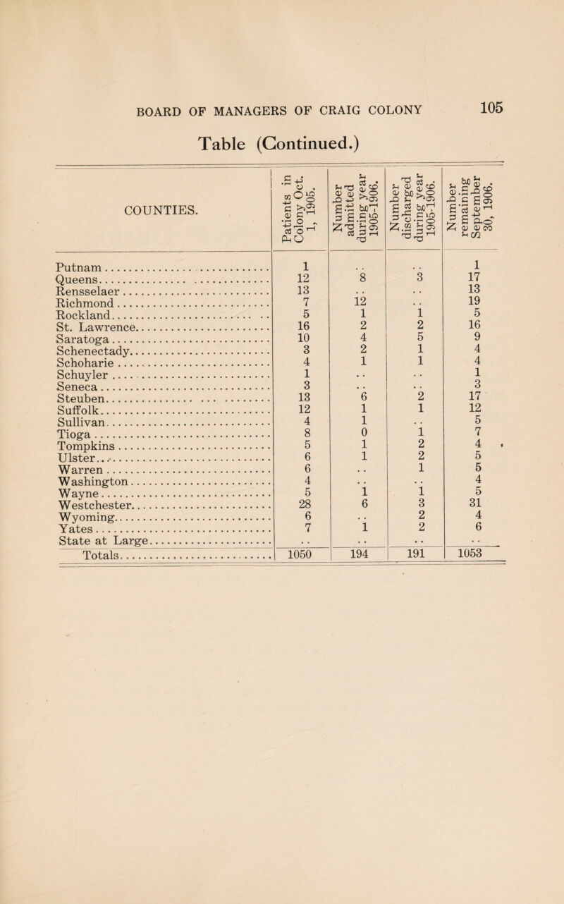 Table (Continued.) 1 1 COUNTIES. Patients in j Colony Oct. 1, 1905. Number | admitted | during year 1905-1906. j Number discharged during year 1905-1906. j i Number remaining September 30, 1906. : 1 Putnam.. 1 1 Queens. 12 8 3 17 Rensselaer. 13 • • . . 13 Richmond. 7 12 . . 19 Rockland. 5 1 1 5 St. Lawrence. 16 2 2 16 Saratoga. 10 4 5 9 Schenectady. 3 2 1 4 Schoharie. 4 1 1 4 Schuyler... 1 • • 1 Seneca . 3 • • 3 Steuben. 13 6 2 17 Suffolk. 12 1 1 12 Sullivan. 4 1 . 5 Tioga. 8 0 1 7 Tompkins. 5 1 2 4 Ulster.... 6 1 2 5 Warren. 6 • • 1 5 W ashington. 4 • • « • 4 Wayne. 5 1 1 5 Westchester. 28 6 3 31 Wyoming. 6 .. 2 4 Yates. 7 1 2 6 State at Large. • . . - • • • • Totals. 1050 194 191 1053
