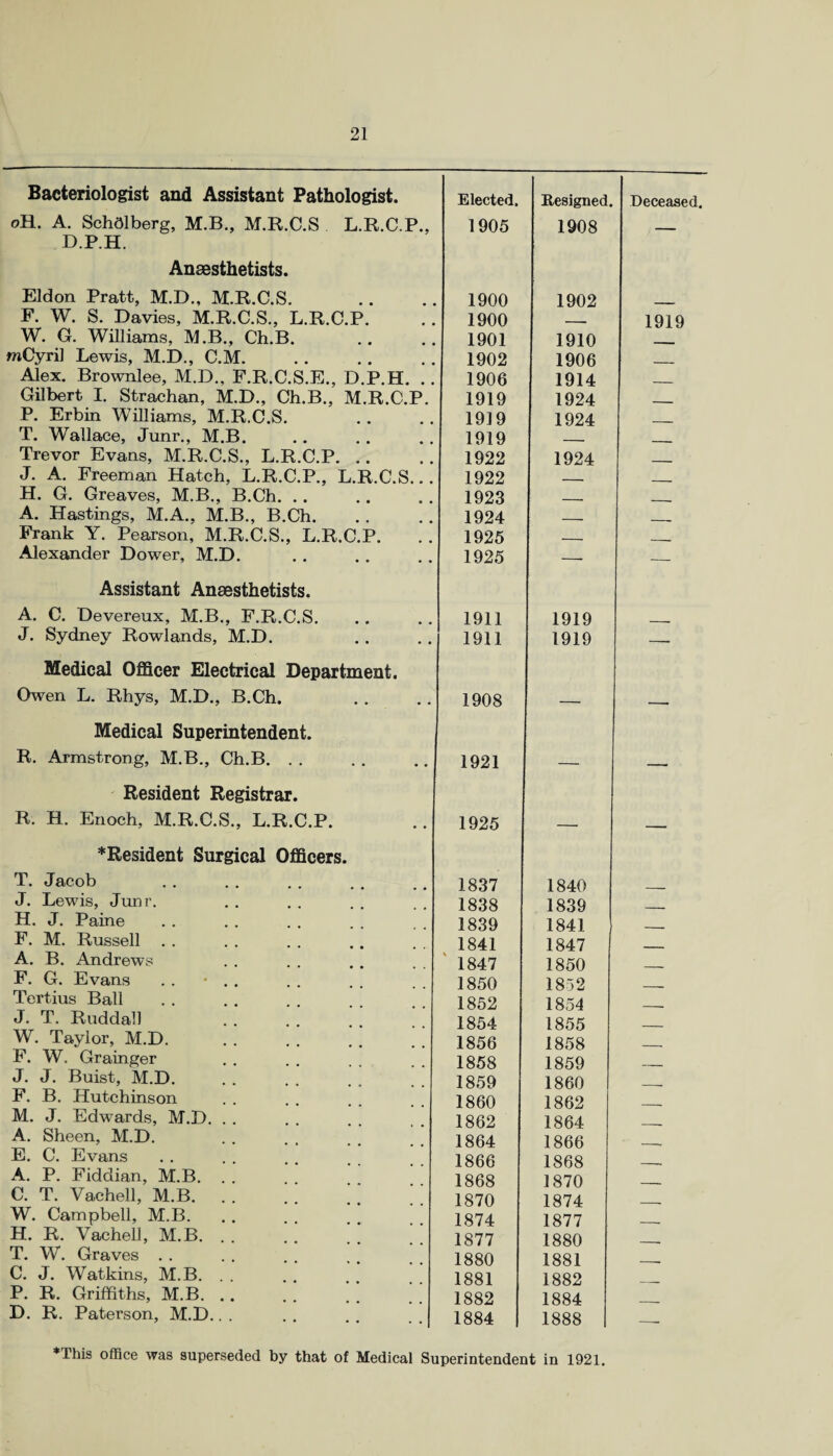 Bacteriologist and Assistant Pathologist. Elected. Resigned. Deceased. oH. A. SchOlberg, M.B., M.R.C.S L.R.C.P., 1905 1908 _ D.P.H. Anaesthetists. Eldon Pratt, M.D., M.R.C.S. 1900 1902 F. W. S. Davies, M.R.C.S., L.R.C.P. 1900 _ 1919 W. G. Williams, M.B., Ch.B. 1901 1910 mCyri] Lewis, M.D., C.M. 1902 1906 Alex. Brownlee, M.D., F.R.C.S.E., D.P.H. . 1906 1914 _ Gilbert I. Strachan, M.D., Ch.B., M.R.C.P. 1919 1924 P. Erbin Williams, M.R.C.S. 1919 1924 T. Wallace, Junr., M.B. 1919 Trevor Evans, M.R.C.S., L.R.C.P. .. 1922 1924 _ J. A. Freeman Hatch, L.R.C.P., L.R.C.S.. 1922 1 . H. G. Greaves, M.B., B.Ch. . . 1923 __ A. Hastings, M.A., M.B., B.Ch. 1924 __ _ Frank Y. Pearson, M.R.C.S., L.R.C.P. 1925 | . Alexander Dower, M.D. 1925 — — Assistant Anaesthetists. A. C. Devereux, M.B., F.R.C.S. 1911 1919 J. Sydney Rowlands, M.D. 1911 1919 — Medical Officer Electrical Department. Owen L. Rhys, M.D., B.Ch. 1908 i — — Medical Superintendent. R. Armstrong, M.B., Ch.B. . . 1921 — — Resident Registrar. R. H. Enoch, M.R.C.S., L.R.C.P. 1925 — — * Resident Surgical Officers. T. Jacob 1837 1840 J. Lewis, Junr. 1838 1839 H. J. Paine 1839 1841 F. M. Russell 1841 1847 A. B. Andrews 1847 1850 F. G. Evans . . * . . 1850 1852 Tertius Ball 1852 1854 J. T. Ruddall 1854 1855 W. Taylor, M.D. 1856 1858 F. W. Grainger 1858 1859 J. J. Buist, M.D. 1859 1860 F. B. Hutchinson .... 1860 1862 M. J. Edwards, M.D. . . 1862 1864 A. Sheen, M.D. 1864 1866 E. C. Evans 1866 1868 A. P. Fiddian, M.B. . . 1868 1870 C. T. Vachell, M.B. 1870 1874 W. Campbell, M.B. 1874 1877 H. R. Vachell, M.B. . . 1877 1880 T. W. Graves . . 1880 1881 C. J. Watkins, M.B. . . 1881 1882 P. R. Griffiths, M.B. .. 1882 1884 D. R. Paterson, M.D.. . 1884 1888 -- *'lhis office was superseded by that of Medical Superintendent in 1921.