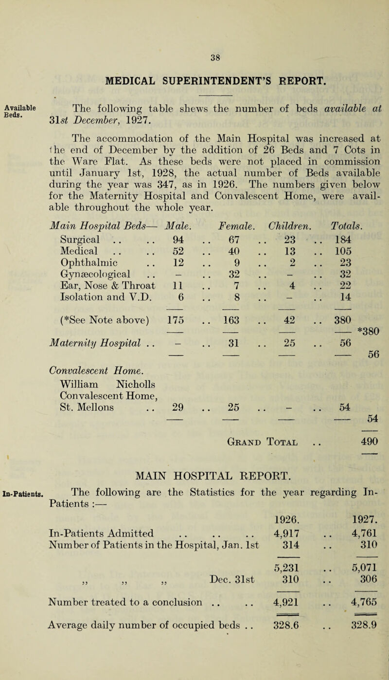 Available Beds. In-Patients. MEDICAL SUPERINTENDENT’S REPORT. The following table shews the number of beds available at 31 st December, 1927. The accommodation of the Main Hospital was increased at the end of December bv the addition of 26 Beds and 7 Cots in the Ware Flat. As these beds were not placed in commission until January 1st, 1928, the actual number of Beds available during the year was 347, as in 1926. The numbers given below for the Maternity Hospital and Convalescent Home, were avail¬ able throughout the whole year. Main Hospital Beds— Male. Female. Children. Totals. Surgical 94 .. 67 .. 23 184 Medical 52 .. 40 .. 13 105 Ophthalmic 12 9 9 • • • • 23 Gynaecological — .. 32 . . — 32 Ear, Nose & Throat 11 7 4 • • • • 22 Isolation and V.D. 6 8 • • • • 14 (*See Note above) 175 .. 163 .. 42 380 *380 Maternity Hospital .. Convalescent Home. William Nicholls Convalescent Home, 31 . . 25 56 56 St. Mellons 29 .. 25 • • • • 54 54 Grand Total 490 MAIN HOSPITAL REPORT. The following are the Statistics for the year regarding In- Patients :— In-Patients Admitted Number of Patients in the Hospital, Jan. 1st ?? 5? 5? Dec. 31st Number treated to a conclusion .. Average daily number of occupied beds .. 1926. 1927. 4.917 4,761 314 310 5,231 5,071 310 306 4,921 4,765 m 328.6 328.9