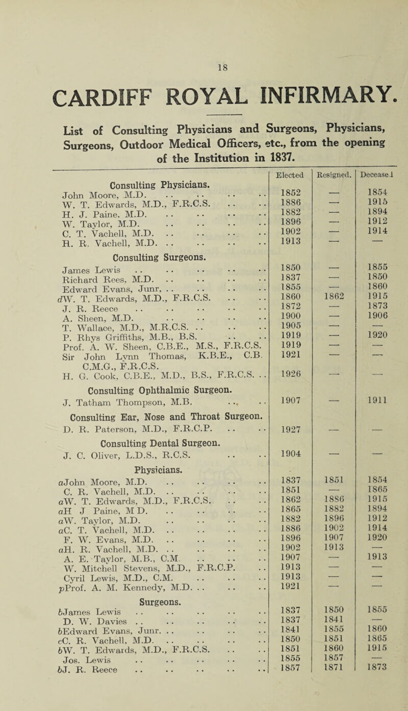 CARDIFF ROYAL INFIRMARY. List of Consulting Physicians and Surgeons, Physicians, Surgeons, Outdoor Medical Officers, etc., from the opening of the Institution in 1837. Elected Resigned. Deceased Consulting Physicians. 1852 1854 John Moore, M.D. . . «• — W. T. Edwards, M.D., F.R.C.S. 1886 — 1915 H. J. Paine. M.D. 1882 — 1894 W. Taylor, M.D. 1896 — 1912 C. T. Vachell, M.D. 1902 — 1914 H. R. Vachell, M.D. .. 1913 — -- Consulting Surgeons. James Lewis 1850 — 1855 Richard Rees. M.D. 1837 — 1850 Edward Evans, Junr, . . 1855 — 1860 dW. T. Edwards, M.D., F.R.C.S. 1860 1862 1915 J. R. Reece 1872 — 1873 A. Sheen, M.D. 1900 — 1906 T. Wallace, M.D., M.R.C.S. 1905 — — P. Rhys Griffiths, M.B., B.S. 1919 — 1920 Prof. A. W. Sheen, C.B.E., M.S., F.R.C.S. 1919 — — Sir John Lvnn Thomas, K.B.E., C.B. 1921 — -- C.M.G., F.R.C.S. H. G. Cook, C.B.E., M.D., B.S., F.R.C.S. . . 1926 -- -• Consulting Ophthalmic Surgeon. J. Tatham Thompson, M.B. . 1907 — 1911 Consulting Ear, Nose and Throat Surgeon. D. R. Paterson, M.D., F.R.C.P. 1927 — — Consulting Dental Surgeon. J. C. Oliver, L.D.S., R.C.S. 1904 — — Physicians. a John Moore. M.D. 1837 1851 1854 C. R. Vachell, M.D. 1851 — 1865 aW. T. Edwards. M.D., F.R.C.S. 1862 1886 1915 oH J Paine, M D. 1865 1882 1894 oW. Taylor, M.D. 1882 1896 1912 aC. T. Vachell. M.D. 1886 1902 1914 F. W. Evans. M.D. 1896 1907 1920 aH. R. Vachell. M.D. . . 1902 1913 — A. E. Tavlor, M.B., C.M. 1907 — 1913 W. Mitchell Stevens, M.D., F.R.C.P. 1913 — — Cyril Lewis, M.D., C.M. 1913 — — pProf. A. M. Kennedy, M.D. . . 1921 1  — Surgeons. 1855 6James Lewis 1837 1850 D. W. Davies . . 1837 1841 1860 6Edward Evans. Junr. . . 1841 1855 cC. R. Vachell. M.D. 1850 1851 1865 6W. T. Edwards, M.D., F.R.C.S. 1851 1860 1915 Jos. Lewis 1855 1857 — bJ. R. Reece 1857 1871 1873