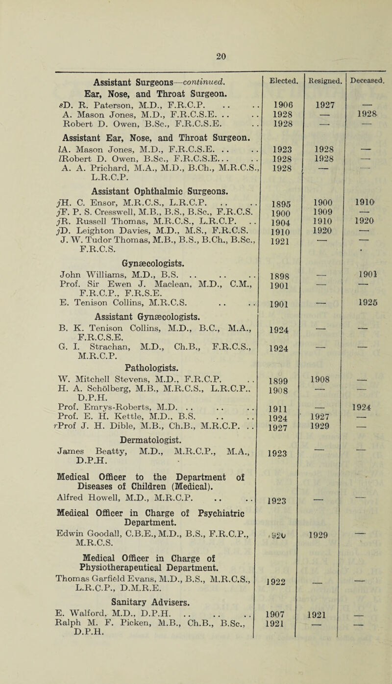 Assistant Surgeons—continued. Elected. Resigned Deceased. Ear, Nose, and Throat Surgeon. <?D. R. Paterson, M.D., F.R.C.P. 1906 1927 — A. Mason Jones, M.D., F.R.C.S.E. . . 1928 — 1928- Robert D. Owen, B.Sc., F.R.C.S.E. Assistant Ear, Nose, and Throat Surgeon. 1928 IA. Mason Jones, M.D., F.R.C.S.E. . . 1923 1928 — ZRobert D. Owen, B.Sc., F.R.C.S.E... 1928 1928 — A. A. Prichard, M.A., M.D., B.Ch., M.R.C.S. L.R.C.P. Assistant Ophthalmic Surgeons. 1928 /H. C. Ensor, M.R.C.S., L.R.C.P. 1895 1900 1910 j¥. P. S. Cresswell, M.B., B.S., B.Sc., F.R.C.S. 1900 1909 — jR. Russell Thomas, M.R.C.S., L.R.C.P. 1904 1910 1920 j/D. Leighton Davies, M.D., M.S., F.R.C.S. 1910 1920 — J. W. Tudor Thomas, M.B., B.S., B.Ch., B.Sc., F.R.C.S. Gynaecologists. 1921 • John Williams, M.D., B.S. 1898 — 1901 Prof. Sir Ewen J. Maclean, M.D., C.M., F.R.C.P., F.R.S.E. 1901 — — E. Tenison Collins, M.R.C.S. Assistant Gynaecologists. 1901 1925 B. K. Tenison Collins, M.D., B.C., M.A., F.R.C.S.E. 1924 — —■ G. I. Strachan, M.D., Ch.B., F.R.C.S., M.R.C.P. Pathologists. 1924 W. Mitchell Stevens, M.D., F.R.C.P. 1899 1908 — H. A. Scholberg, M.B., M.R.C.S., L.R.C.P., D.P.H. 1908 — — Prof. Emrys-Roberts, M.D. . . 1911 — 1924 Prof. E. H. Kettle, M.D., B.S. 1924 ' 1927 .— rProf J. H. Dible, M.B., Ch.B., M.R.C.P. . . Dermatologist. 1927 1929 James Beatty, M.D., M.R.C.P., M.A., D.P.H. Medical Officer to the Department of Diseases of Children (Medical). 1923 • Alfred Howell, M.D., M.R.C.P. Medical Officer in Charge of Psychiatric Department. 1923 Edwin Goodall, C.B.E.,M.D., B.S., F.R.C.P., M.R.C.S. Medical Officer in Charge of Physiotherapeutical Department. .920 1929 Thomas Garfield Evans, M.D., B.S., M.R.C.S., L.R.C.P., D.M.R.E. Sanitary Advisers. 1922 — E. Walford, M.D., D.P.H. 1907 1921 _ Ralph M. F. Picken, M.B., Ch.B., B.Sc., D.P.H. 1921 — —-