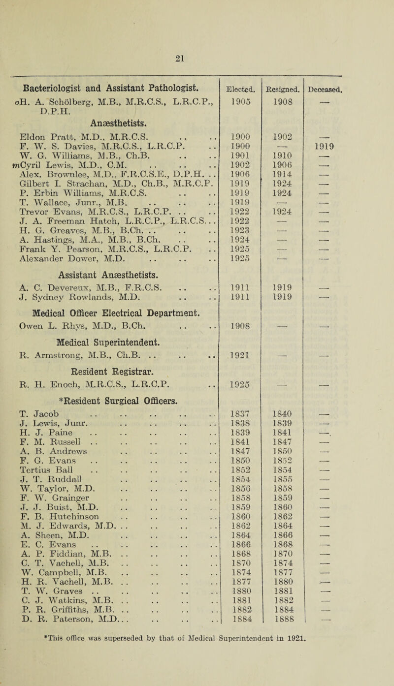 Bacteriologist and Assistant Pathologist. Elected. Resigned. Deceased. oR. A. Scholberg, M.B., M.R.C.S., L.R.C.P., 1905 1908 — D.P.H. Anaesthetists. Eldon Pratt, M.D., M.R.C.S. 1900 1902 — F. W. S. Davies, M.R.C.S., L.R.C.P. 1900 ■— 1919 W. G. Williams, M.B., Ch.B. 1901 1910 -- mCyril Lewis. M.D., C.M. 1902 1906 •— Alex. Brownlee, M.D., F.R.C.S.E., D.P.H. .. 1906 1914 — Gilbert I. Strachan, M.D., Ch.B., M.R.C.P. 1919 1924 — P. Erbin Williams, M.R.C.S. 1919 1924 — T. Wallace, Junr., M.B. 1919 —• — Trevor Evans, M.R.C.S., L.R.C.P. . . 1922 1924 -- J. A. Freeman Hatch, L.R.C.P., L.R.C.S... 1922 — -- H. G. Greaves, M.B., B.Ch. .. 1923 — — A. Hastings, M.A., M.B., B.Ch. 1924 — —- Frank Y. Pearson, M.R.C.S., L.R.C.P. 1925 — — Alexander Dower, M.D. 1925 — — Assistant Anaesthetists. A. C. Devereux, M.B., F.R.C.S. 1911 1919 -- J. Sydney Rowlands, M.D. 1911 1919 — Medical Officer Electrical Department. Owen L. Rhys, M.D., B.Ch. 1908 —- — Medical Superintendent. R. Armstrong, M.B., Ch.B. . . 1921 — — Resident Registrar. R. H. Enoch, M.R.C.S., L.R.C.P. 1925 — — ^Resident Surgical Officers. T. Jacob 1837 1840 -- J. Lewis, Junr, 1838 1839 — H. J. Paine 1839 1841 —, F. M. Russell . . 1841 1847 — A. B. Andrews 1847 1850 — F. G. Evans 1850 1852 -- Tcrtius Ball 1852 1854 — J. T. Ruddall . 1854 1855 — W. Taylor, M.D. 1856 1858 — F. W. Grainger 1858 1859 —. J. J. Buist, M.D. 1859 1860 — F. B. Hutchinson 1860 1862 — M. J. Edwards, M.D, . . 1862 1864 — A. Sheen, M.D. 1864 1866 — E. C. Evans 1866 1868 — A. P. Fiddian, M.B. . . 1868 1870 — C. T. Vachell, M.B. 1870 1874 — W. Campbell, M.B. 1874 1877 —- H. R. Vachell, M.B. 1S77 1880 ..— T. W. Graves . . 1880 1881 —■ C. J. Watkins, M.B. 1881 1882 — P. R. Griffiths, M.B. . . 1882 1884 — D. R. Paterson, M.D.. . 1884 1888 -— *This office was superseded by that of Medical Superintendent in 1921.