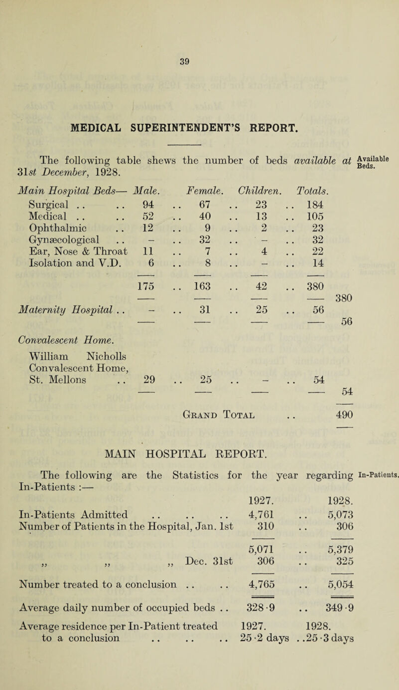 MEDICAL SUPERINTENDENT’S REPORT. The following table shews the number of beds available at 31s£ December, 1928. Main Hospital Beds— Male. Female. Children. Totals. Surgical .. 94 .. 67 .. 23 . . 184 Medical . . 52 .. 40 .. 13 105 Ophthalmic 12 9 .. 2 .. 23 Gynaecological — .. 32 • • 32 Ear, Nose & Throat 11 7 4 .. 22 Isolation and V.D. 6 8 • • 14 175 163 42 .. 380 — 380 Maternity Hospital .. — .. 31 25 56 - 56 Convalescent Home. William Nicholls Convalescent Home, St. Mellons 29 .. 25 54 54 Grand Total 490 MAIN HOSPITAL REPORT. The following are the Statistics for the year regarding In-Patients :— 1927. 1928. In-Patients Admitted • • • • • • 4,761 5,073 Number of Patients in the Hospital, Jan. 1st 310 306 5,071 5,379 ,, Dec. 31st 306 325 Number treated to a conclusion .. 4,765 5,054 Average daily number of occupied beds .. 328-9 . 349-9 Average residence per In-Patient treated 1927. 1928. to a conclusion • • .. 25-2 days . .25 -3 days Available Beds. In-Patients,