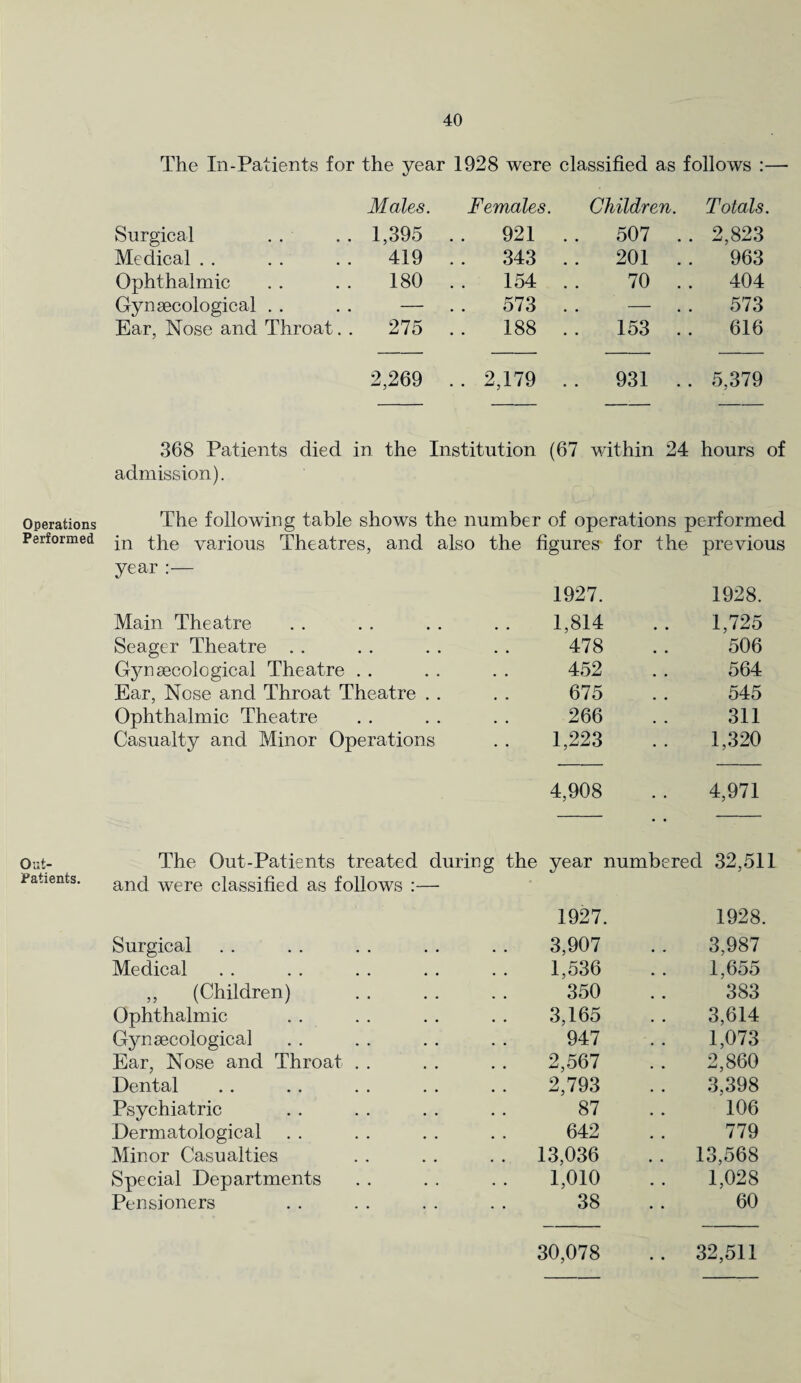 Operations Performed Out- Patients. The In-Patients for the year 1928 were classified as follows :— Males. Females. Children. Totals. Surgical 1,395 921 507 . . 2,823 Medical . . 419 . . 343 . . 201 . 963 Ophthalmic 180 154 70 . 404 Gynsecological . . — 573 . . — 573 Ear, Nose and Throat. . 275 188 153 . 616 2,269 . . 2,179 .. 931 . . 5,379 368 Patients died in the Institution (67 within 24 hours of admission). The following table shows the number of operations performed in the various Theatres, and also the figures for the previous year :— 1927. 1928. Main Theatre 1,814 1,725 Seager Theatre . . 478 506 Gynsecological Theatre .. 452 564 Ear, Nose and Throat Theatre . . 675 545 Ophthalmic Theatre 266 311 Casualty and Minor Operations 1,223 1,320 4,908 4,971 The Out-Patients treated during the year numbered 32,511 and were classified as follows :— 1927. 1928. Surgical 3,907 3,987 Medical 1,536 1,655 ,, (Children) 350 383 Ophthalmic 3,165 3,614 Gynsecological 947 1,073 Ear, Nose and Throat . . 2,567 2,860 Dental 2,793 3,398 Psychiatric 87 106 Dermatological 642 779 Minor Casualties 13,036 13,568 Special Departments 1,010 1,028 Pensioners 38 60 30,078 32,511
