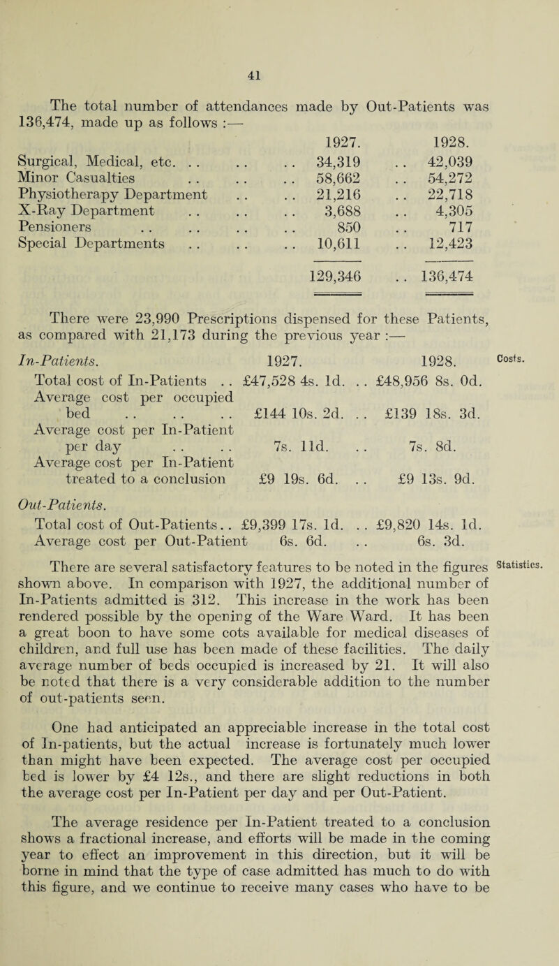 The total number of attendances made by Out-Patients was 136,474, made up as follows :— 1927. 1928. Surgical, Medical, etc. . . . . 34,319 . . 42,039 Minor Casualties . . 58,662 . . 54,272 Physiotherapy Department . . 21,216 .. 22,718 X-Ray Department 3,688 4,305 Pensioners 850 717 Special Departments .. 10,611 . . 12,423 129,346 . . 136,474 There were 23,990 Prescriptions dispensed for these Patients, as compared with 21,173 during the previous year :— In-Patients. 1927. Total cost of In-Patients . . Average cost per occupied bed Average cost per In-Patient per day Average cost per In-Patient treated to a conclusion £47,528 4s. Id. £144 10s. 2d. 7s. lid. £9 19s. 6d. Out-Patients. Total cost of Out-Patients.. £9,399 17s. Id. Average cost per Out-Patient 6s. 6d. 1928. £48,956 8s. Od. £139 18s. 3d. 7s. 8d. £9 13s. 9d. £9,820 14s. Id. 6s. 3d. There are several satisfactory features to be noted in the figures shown above. In comparison with 1927, the additional number of In-Patients admitted is 312. This increase in the work has been rendered possible by the opening of the Ware Ward. It has been a great boon to have some cots available for medical diseases of children, and full use has been made of these facilities. The daily average number of beds occupied is increased by 21. It will also be noted that there is a very considerable addition to the number of out-patients seen. One had anticipated an appreciable increase in the total cost of In-patients, but the actual increase is fortunately much lower than might have been expected. The average cost per occupied bed is lower by £4 12s., and there are slight reductions in both the average cost per In-Patient per day and per Out-Patient. The average residence per In-Patient treated to a conclusion shows a fractional increase, and efforts will be made in the coming year to effect an improvement in this direction, but it will be borne in mind that the type of case admitted has much to do with this figure, and we continue to receive many cases who have to be Costs. Statistics.