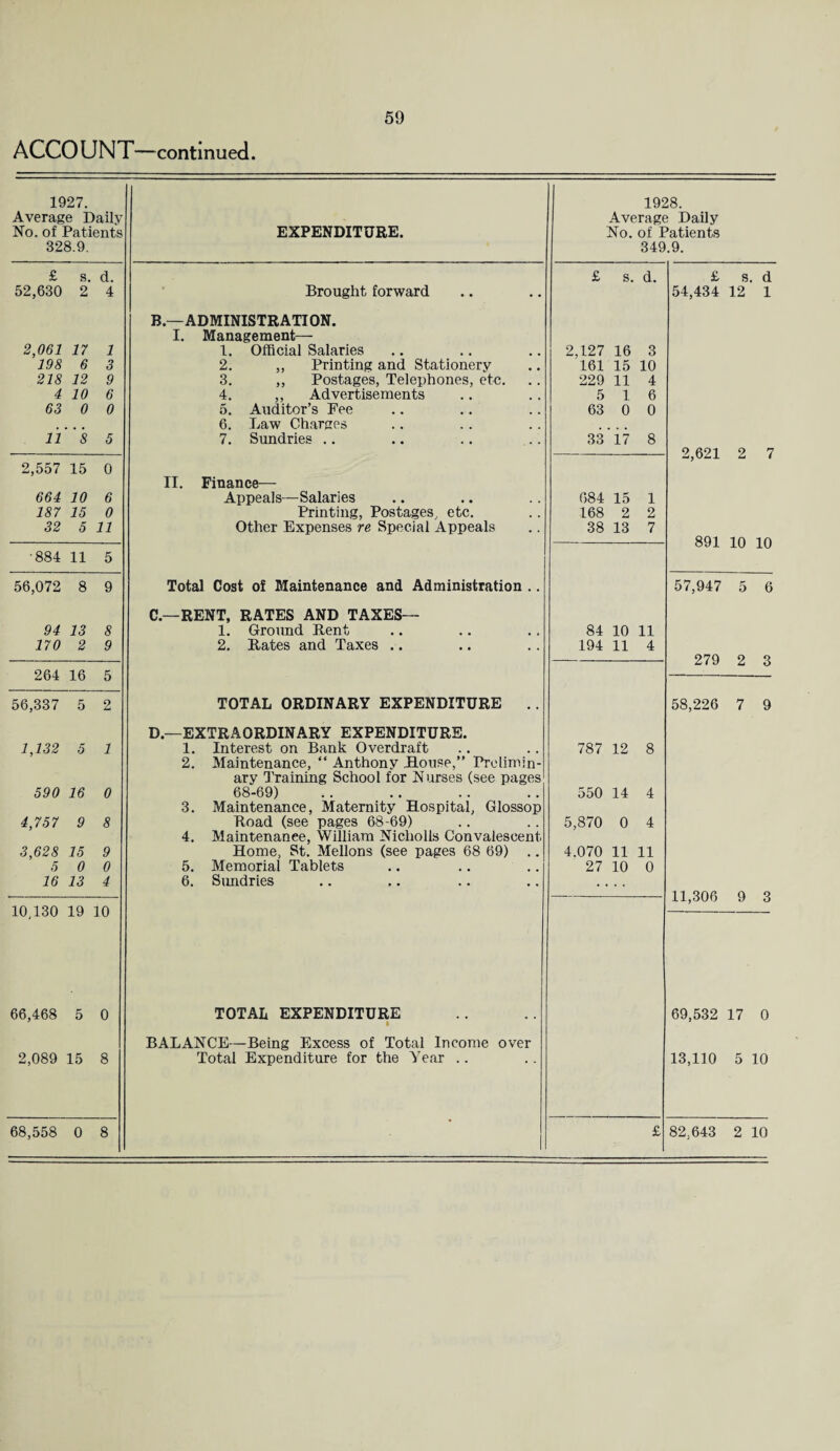 ACCOUNT—continued 1927. Average Daily- No. of Patients 328.9. EXPENDITURE. £ s. d. 52,630 2 4 Brought forward B—ADMINISTRATION. I. Management— 2,061 17 1 1. Official Salaries 198 6 3 2. ,, Printing and Stationery 218 12 9 3. ,, Postages, Telephones, etc. 4 10 6 4. ,, Advertisements 63 0 0 5. Auditor’s Fee 6. Law Charges 11 8 5 7. Sundries .. 2,557 15 0 II. Finance— 664 10 6 Appeals—Salaries 187 15 0 Printing, Postages, etc. 32 5 11 Other Expenses re Special Appeals •884 11 5 56,072 8 9 Total Cost of Maintenance and Administration .. C.—RENT, RATES AND TAXES— 94 13 8 1. Ground Rent 170 2 9 2. Rates and Taxes .. 264 16 5 56,337 5 2 TOTAL ORDINARY EXPENDITURE .. D.—EXTRAORDINARY EXPENDITURE. 1,132 5 1 1. Interest on Bank Overdraft 2. Maintenance, “ Anthony Rouse,” Prelimin¬ ary Training School for Nurses (see pages 590 16 0 68-69) 3. Maintenance, Maternity Hospital, Glossop 4,757 9 8 Road (see pages 68-69) 4. Maintenance, William Nicholls Convalescent 3,628 15 9 Home, St. Mellons (see pages 68 69) .. 5 0 0 5. Memorial Tablets 16 13 4 6. Sundries 10,130 19 10 66,468 5 0 TOTAL EXPENDITURE I BALANCE—Being Excess of Total Income over 2,089 15 8 Total Expenditure for the Year .. 68,558 0 8 • 1928. Average Daily No. of Patients 349.9. £ s. d. £ s. d 54,434 12 1 2.127 16 3 161 15 10 229 11 4 5 1 6 63 0 0 33 17 8 2,621 2 7 684 15 1 168 2 2 38 13 7 891 10 10 57,947 5 6 84 10 11 194 11 4 279 2 3 58,226 7 9 787 12 8 550 14 4 5,870 0 4 4.070 11 11 27 10 0 11,306 9 3 69,532 17 0 13,110 5 10 £ 82,643 2 10