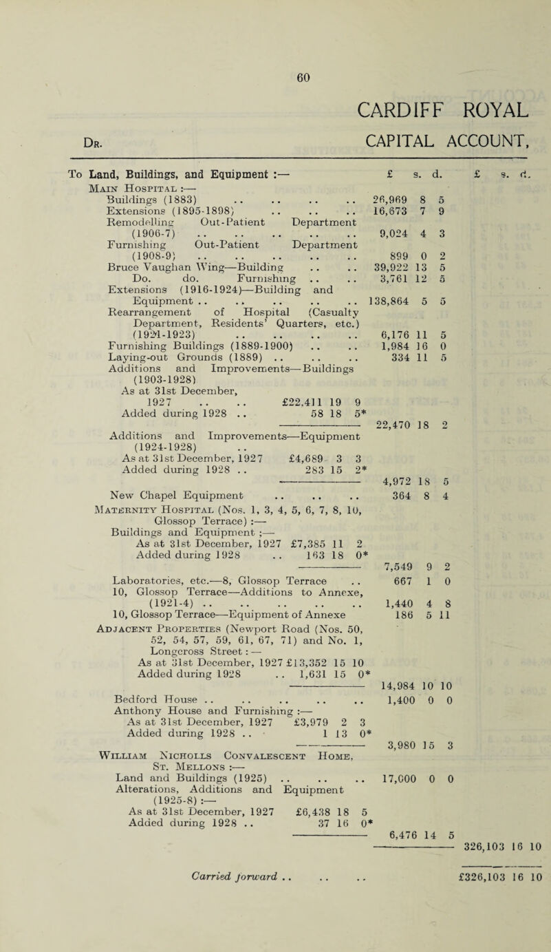 CARDIFF ROYAL CAPITAL ACCOUNT, Dr. To Land, Buildings, and Equipment :— £ s. d. Main Hospital :— Buildings (1883) 26,969 8 Extensions (1895-1898) 16,673 7 Remodellinc Out-Patient Department (1906-7) . 9,024 4 Furnishing Out-Patient Department (1908-9) . 899 0 Bruce Vaughan Wing—Building 39,922 13 Do. do. Furnishing 3,761 12 Extensions (1916-1924)—Building and Equipment . . .» 138,864 5 Rearrangement of Hospital (Casualty Department, Residents’ Quarters, etc.) (192^1-1923) . 6,176 11 Furnishing Buildings (1889-1900) .. .. 1,984 16 Laying-out Grounds (1889) .. .. .. 334 11 Additions and Improvements—Buildings (1903-1928) As at 31st December, 1927 .. .. £22.411 19 9 Added during 1928 .. 58 18 5* -— 22,470 18 Additions and Improvements—Equipment (1924-1928) As at 31st December, 1927 £4,689 3 3 Added during 1928 .. 283 15 2* 5 9 3 2 5 5 o 5 0 5 2 New Chapel Equipment Maternity Hospital (Nos. 1, 3, 4, 5, 6, 7, 8, 10, Glossop Terrace) :— Buildings and Equipment As at 31st December, 1927 £7,385 11 2 Added during 1928 .. 163 18 0* Laboratories, etc.—8, Glossop Terrace 10, Glossop Terrace—Additions to Annexe, (1921-4) . 10, Glossop Terrace—Equipment of Annexe Adjacent Properties (Newport Road (Nos. 50, 52, 54, 57, 59, 61, 67, 71) and No. 1, Longcross Street: — As at 31st December, 1927 £13,352 15 10 Added during 1928 . . 1,631 15 0* 4,972 18 5 364 8 4 7,549 9 2 667 1 0 1,440 4 8 186 5 11 - 14,984 10 10 Bedford House .. .. .. .. .. 1,400 0 0 Anthony House and Furnishing :— As at 31st December, 1927 £3,979 2 3 Added during 1928 . . 1 13 0* --— 3,980 15 3 William Nicholls Convalescent Home, St. Mellons :— Land and Buildings (1925) .. .. .. 17,000 0 0 Alterations, Additions and Equipment (1925-8) :—• As at 31st December, 1927 £6,438 18 5 Added during 1928 .. 37 16 0* - 6,476 14 5 £ s. d. 326,103 16 10