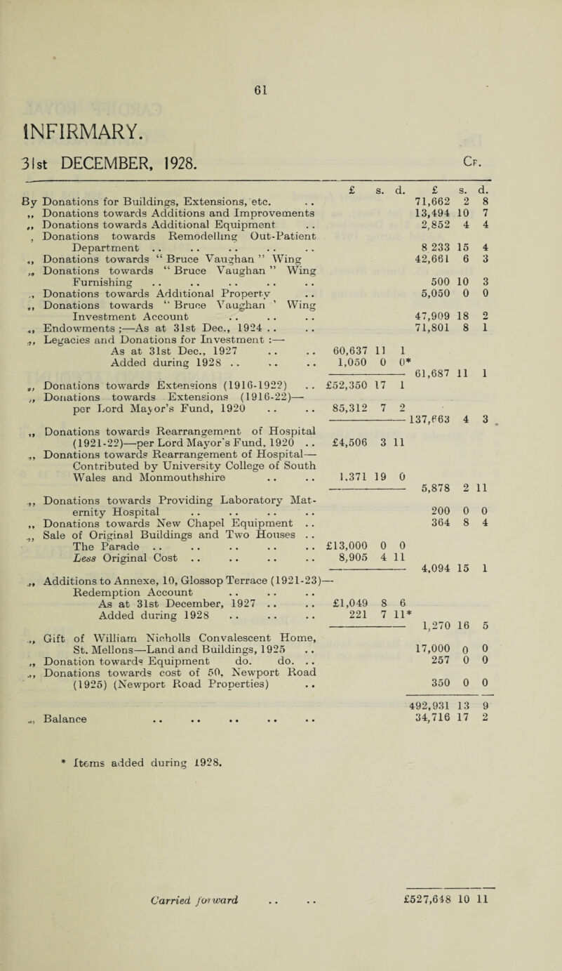 INFIRMARY. 31 st DECEMBER, 1928. 61 Cf. £ s. d. £ s. d. By Donations for Buildings, Extensions, etc. 71,662 2 8 9 * Donations towards Additions and Improvements 13,494 10 7 99 Donations towards Additional Equipment 2,852 4 4 Donations towards Remodelling Out-Patient Department 8 233 15 4 Donations towards “ Bruce Vaughan ” Wing 42,661 6 3 Donations towards “ Bruce Vaughan ” Wing Furnishing 500 10 3 • 9 Donations towards Additional Pro pert v 5,050 0 0 Donations towards “ Bruce Vaughan ’ Wing Investment Account 47,909 18 2 Endowments ;—As at 31st Dec., 1924 . . 71,801 8 1 r It Legacies and Donations for Divestment :—- As at 31st Dec., 1927 60,637 11 1 Added during 1928 . . 1,050 0 0 ¥ 61,687 11 1 Donations towards Extensions (1916-1922) £52,350 17 1 Donations towards Extensions (1916-22)— per Lord Mavor’s Fund, 1920 85,312 7 2 137,663 4 3 Donations towards Rearrangement of Hospital (1921-22)—per Lord Mayor's Fund, 1920 . . £4,506 3 11 ■99 Donations towards Rearrangement of Hospital— Contributed by University College of South Wales and Monmouthshire 1.371 19 0 5,878 2 11 ■9 9 Donations towards Providing Laboratory Mat- ernity Hospital 200 0 0 » * Donations towards New Chapel Equipment . . 364 8 4 Sale of Original Buildings and Two Houses . . The Parade £13,000 0 0 Less Original Cost 8,905 4 11 4,094 15 1 ■99 Additions to Annexe, 10, Glossop Terrace (1921-23) Redemption Account As at 31st December, 1927 .. £1,049 8 6 Added during 1928 221 7 11 ¥ 1,270 16 5 Gift of William Nicholls Convalescent Home, St. Mellons—Land and Buildings, 1925 17,000 0 0 *9 Donation towards Equipment do. do. .. 257 0 0 Donations towards cost of 50, Newport Road (1925) (Newport Road Properties) 350 0 0 492,931 13 9 B&l&ncc •• •• •• •• •• 34,716 17 2 * Items added during 1928.