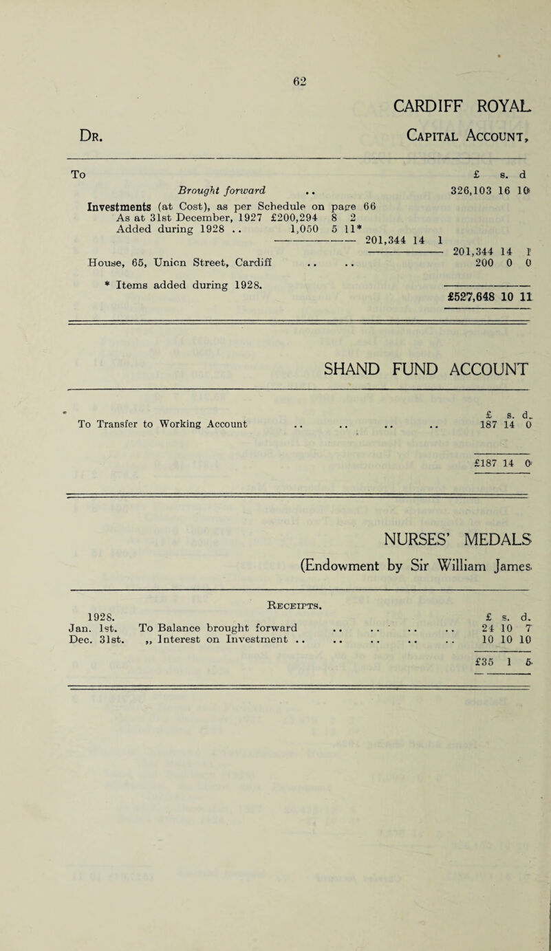 CARDIFF ROYAL Dr. Capital Account, To £ s. d Brought forward .. 326,103 16 10 Investments (at Cost), as per Schedule on page 66 As at 31st December, 1927 £200,294 8 2 Added during 1928 .. 1,050 5 11* -- 201,344 14 1 —- 201,344 14 I House, 65, Union Street, Cardiff .. .. 200 0 0 * Items added during 1928. --- £527,648 10 11 SHAND FUND ACCOUNT £ s. d„ To Transfer to Working Account .. .. .. .. 187 14 0 £187 14 O' NURSES’ MEDALS (Endowment by Sir William James. Receipts. 1928. Jan. 1st. To Balance brought forward Dec. 31st. ,, Interest on Investment .. £ s. d. 24 10 T 10 10 10 £35 1 6-