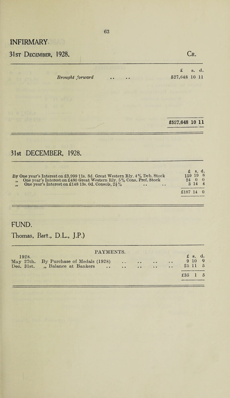 31 st December, 1928 63 Cr. Brought forward £ s. d. 527,648 10 11 £527,648 10 11 31st DECEMBER, 1928. £ s. d. By One year’s Intereston £3,999 11s. 8d. Great Western Rdy. 4% Deb. Stock 159 19 8 „ One year’s Interest on £480 Great Western Rly. 5% Cons. Pref. Stock 24 0 0 „ One year’s Interest on £148 13s. Od. Consols, 2|% .. .. 3 14 4 £187 14 0 FUND. Thomas, Bart., D.L., J.P.) PAYMENTS. 1928. £ b. d. May 27th. By Purchase of Medals (1928) .. .. .. .. 9 10 0 Dec. 31st. ,, Balance at Bankers .. .. .. .. .. 25 11 5