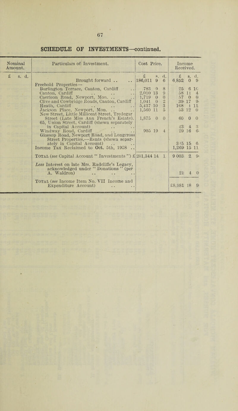 SCHEDULE OF INVESTMENTS—continued. Nominal Amount. Particulars of Investment. Cost Price. Income Received. £ s. d. £ s. d. £ s. d. Brought forward Freehold Properties— Burlington Terrace, Canton, Cardiff 186,011 9 6 6,852 0 9 783 9 8 25 6 1C Canton, Cardiff 2,010 13 9 58 1L 4 Caerleon Road, Newport, Mon. .. 1,719 0 0 57 0 0 Clive and Cowbridgc Roads, Canton, Cardiff 1,041 0 2 39 17 9 Heath, Cardiff 5,437 10 3 168 L 11 Jackson Place, Newport, Mon. New Street, Little Millicent Street, Tredegar 1,560 11 5 53 12 0 Street (Late Miss Ann French’s Estate). 65, Union Street, Cardiff (shewn separately in Capital Account) 1,875 0 0 60 0 0 43 4 3 Windway Road, Cardiff Glossop Road, Newport Road, and Longcross Street Properties.—Rents (shewn separ¬ ately in Capital Account) Income Tax Reclaimed to Oct. 5th, 1928 .. 905 19 4 29 16 6' 315 15 6 1,269 15 11 Total (see Capital Account “ Investments ”) £ Less Interest on late Mrs. Radcliffe’s Legacy, acknowledged under “ Donations ” (per A. Waldron) Total (see Income Item No. VII Income and Expenditure Account) 201,344 14 1 9 003 2. 9- 21 4 0 £8,981 18 9