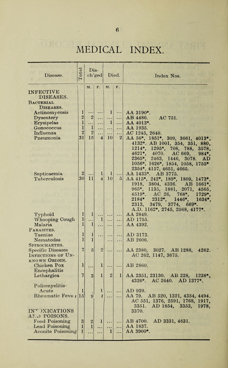 MEDICAL INDEX. Disease. Total j Dis- ch’ged Died. M. F. M. F. INFECTIVE DISEASES. Bacterial Diseases. Actinomycosis 1 — — 1 — Dysentery 2 2 . . . . . . • . . Erysipelas 1 . . . . . . 1 . . . Gonococcus 1 1 • • • • . . . . • Influenza 2 2 • • . . . • • . . Pneumonia 31 15 4 10 2 Septicaemia 2 1 1 Tuberculosis 30 11 4 10 5 Typhoid 1 1 Whooping Cough 1 . . . 1 • .. • . . Malaria 1 1 • • • . .. . . . Parasites. Taeniae 1 1 • • « • • . • • • Nematodes 1 1 • .. • . . Spirochaetes. Specific Diseases 7 5 2 ... • • . Infections of Un¬ known Origin. Chicken Pox 1 1 • • • ... Encephalitis Lethargica 7 3 1 2 1 Poliomyelitis- Acute 1 l • • . • • • Rheumatic Feve i 15 9 e ... ... IN^ )NICATIONS AND POISONS. Food Poisoning 3 2 i • • • • • . Lead Poisoning 1 1 • • • • • . • • • Aconite Poisoning 1 ... ... 1 ... Index Nos. AA 3190*. AB 4486. AC 751. AA 4013*. AA 1935. AC 1245, 2640. AA 56*, 1851*, 309, 3661, 4013*, 4132*. AB 1001, 354, 351, 880, 1214*, 1295*, 708, 788, 3578, 4621*, 4070. AC 669, 984*, 2365*, 2463, 1446, 3078. AD 1056*, 1626*, 1854, 1058, 1755* 2354*, 4157, 4651, 4665. AA 1433*. AB 3775. AA 415*, 242*, 189*, 1809, 1473*, 1918, 3804, 4336. AB 1661*, 965*, 1135, 1881, 2071, 4565, 4519*. AC 26, 768*, 1729*, 2184* 2312*, 1446*, 1634*, 2313, 3479, 3774, 669*. A.D. 1162*, 2745, 2568, 4177*. AA 2849. AD 1755. AA 4392. AD 3173. AB 2606. AA 2380, 3027. AB 1288, 4262. AC 262, 1147, 3675. AB 2860. AA 2351, 23130. AB 228, 1238*, 4326*. AC 2640. AD 1377*. AD 939. AA 79. AB 520, 1321, 4354, 4494. AC 551, 1376, 2591, 1768, 1917, 3351. AD 1854, 3353, 1978, 3370. AB 4700. AD 3331, 4631. AA 1837. AA 3900*.