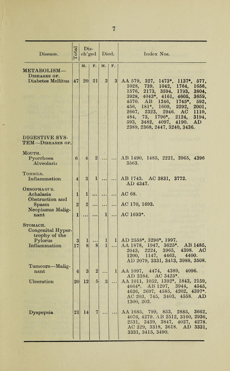 r—< ce Dis- Disease. +3 o H ch’ged Died. Index Nos. METABOLISM- DISEASES OF. Diabetes Mellitus M. F. M. F. 47 20 21 3 AA 579, 327, 1473*, 1137*, 577, 1028, 739, 1042, 1764, 1656, 1576, 2173, 3594, 1793, 3804, 3928, 4043*, 4161, 4605, 3659, 4570. AB 1346, 1745*, 592, 456, 181*, 1609, 2292, 2001, 2667, 2323, 2946. AC 1110, 484, 73, 1796*, 2124, 3194, 593, 3482, 4097, 4190. AD 2389, 2368, 2447, 3240, 3436. DIGESTIVE SYS¬ TEM—Diseases of. Mouth. Pyorrhoea Alveolaris 2 AB 1490, 3563. 1485, 2221, 3965, 4396 Tonsils. Inflammation 4 3 1 Oesophagus. Achalasia Obstruction and Spasm Neoplasms Malig¬ nant 1 2 1 1 2 AB 1743. AC 3831, 3772. AD 4347. AC 68. AC 170, 1693. AC 1693*. Stomach. Congenital Hyper' trophy of the Pylorus Inflammation Tumours—Malig¬ nant Ulceration 3 17 6 20 3 12 Dyspepsia 14 1 AD 2558*, 3296*, 1997. .. AA 1878, 1947, 3625*. AB 1485, 2043, 2224, 3965, 4398. AC 1200, 1147, 4463, 4400. AD 2079, 3331, 3413, 3988, 3508. 1 AA 1097, 4474, 4389, 4096. AD 3384. AC 3425*. .. AA 1011, 1052, 1392*, 1843, 2159, 4664*. AB 1297, 3944, 4545, 4636, 2697, 4585, 4202, 4397*. AC 203, 745, 3403, 4558. AD 1300, 203. .. AA 1685, 799, 853, 2885, 3662, 4076, 4279. AB 2512, 3160, 2936, 2531, 3439, 3847, 4027, 4278. AC 329, 3318, 3618. AD 3331, 3331, 3415, 3490.