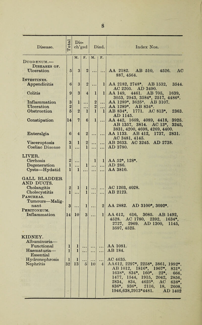 Disease. [ Total ; Dis» ch’ged Died. Index Nos. Duodenum.— Diseases of. Ulceration 5 M. 3 F. 2 M. F. AA 2182. AB 510, 4526. AC Intestines. Appendicitis 6 3 2 1 887, 4564. AA 2182, 2748*. AB 1532, 3544. Colitis 9 3 4 1 1 AC 2205. AD 3490. AA 149, 4461. AB 705, 1639, Inflammation 3 1 2 3053, 2943, 3584*, 2517, 4486*. AA 1289*, 3625*. AB 3107. Ulceration 2 • • • 2 • ■ • AA 1289*. AB 834*. Obstruction 5 2 1 1 1 AB 834*, 1771. AC 813*, 2363. Constipation 14 7 6 1 AD 1145. AA 442, 1669, 4089, 4418, 3925. Enteralgia 6 4 2 • • • AB 1357, 3814. AC 13*, 3245, 3831, 4200, 4698, 4269, 4400. AA 1133. AB 412, 1737, 2831. Visceroptosis 3 1 2 • • • • • • AC 3481, 4145. AB 2633. AC 3245. AD 2738. Coeliac Disease 1 ... 1 • • • • • • AD 3780. LIVER. Cirrhosis 2 1 1 AA 52*, 128*. Degeneration 1 • • • 1 • • • • • • AD 286. Cysts—Hydatid 1 1 • • • ... ... AA 3810. GALL BLADDER AND DUCTS. Cholangitis 2 1 1 AC 1203, 4028. Cholecystitis 1 • • • 1 • • • • • • AB 2123. Pancreas. Tumours—Malig¬ nant 3 1 2 AA 2882. AD 3100*, 3092*. Peritoneum. Inflammation 14 10 3 1 AA 612, 616, 3085. AB 1492, KIDNEY. Albuminuria— Functional 1 1 4528. AC 1780, 2392, 1634*, 2727, 2969. AD 1300, 1145, 3597, 4525. AA 1081. Haematuria— 1 1 • • • • • • • • • AB 184. Essential Hydronephrosis 1 1 AC 4635. Nephritis 32 13 5 10 4 AA612, 2297*, 2258*, 3861, 1992*. AB 1012, 1816*, 1967*, 831*, 1638*, 834*, 160*, 22*, 666, 1477, 1544, 1915, 2042, 2856, 2834, 834, 4625*. AC 638*, 836*, 936*, 2116, 18, 2608, 1946,638,2913*4481. AD 1402