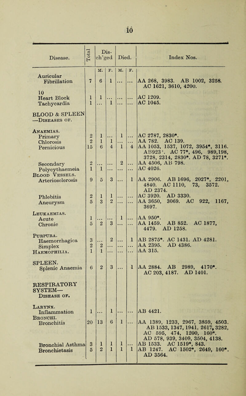 id Disease. Total Dis- ch’ged Died. Index Nos. M. F. M. F. Auricular Fibrillation 7 6 1 ... • • • AA 268, 3983. AB 1002, 3258. AC 1621, 3610, 4200. 10 Heart Block 1 1 . . • • • • • • • AC 1209. Tachycardia 1 ... 1 ... ... AC 1045. BLOOD & SPLEEN —Diseases of. Anaemias. Primary 2 1 . . . 1 . . . AC 2787, 2830*. Chlorosis 2 1 1 . . • . . • AA 782. AC 139. Pernicious 15 6 4 1 4 AA 1053, 1537, 1072, 3954*, 3116. AB923:s. AC 77*, 496, 989,198, 3728, 2314, 2830*. AD 78, 3271*. Secondary 2 • • • . • . 2 . . . AA 4506, AB 798. Polycythaemeia 1 1 ... ... ... AC 4026. Blood Vessels. Arteriosclerosis 9 5 3 • • • 1 AA 2906. AB 1696, 2027*, 2201, 4840. AC 1110, 73, 3572. AD 2374. Phlebitis 2 1 1 • • • . • . AC 3920. AD 3330. Aneurysm 5 3 2 ... ... AA 3650, 3069. AC 922, 1167, 3697. Leukaemias. Acute 1 • • • • • • 1 . . • AA 950*. Chronic 5 2 3 ... ... AA 1459. AB 852. AC 1877, 4479. AD 1258. Purpura. Haemorrhagica 3 . . . 2 . • • 1 AB 2875*. AC 1431. AD 4281. Simplex 2 2 ... ... AA 2395. AD 4386. Haemophilia. SPLEEN. 1 1 AA 315. Splenic Anaemia 6 2 3 » • • 1 AA 2884. AB 2989, 4170*. AC 203, 4187. AD 1401. RESPIRATORY SYSTEM- DISEASE OF. Larynx. 1 Inflammation 1 • • • • • • ... AB 4421. Bronchi. 1 Bronchitis 20 13 6 AA 1389, 1233, 2967, 3859, 4503. AB 1533, 1347, 1941, 2617, 3282, AC 595, 474, 1200, 160*. AD 578, 939, 3409, 3504, 4138. Bronchial Asthma 3 1 1 1 • • . AB 1533. AC 1519*, 843. Bronchietasis 5 2 1 1 1 AB 1247. AC 1502*, 2649, 160*. AD 3564.