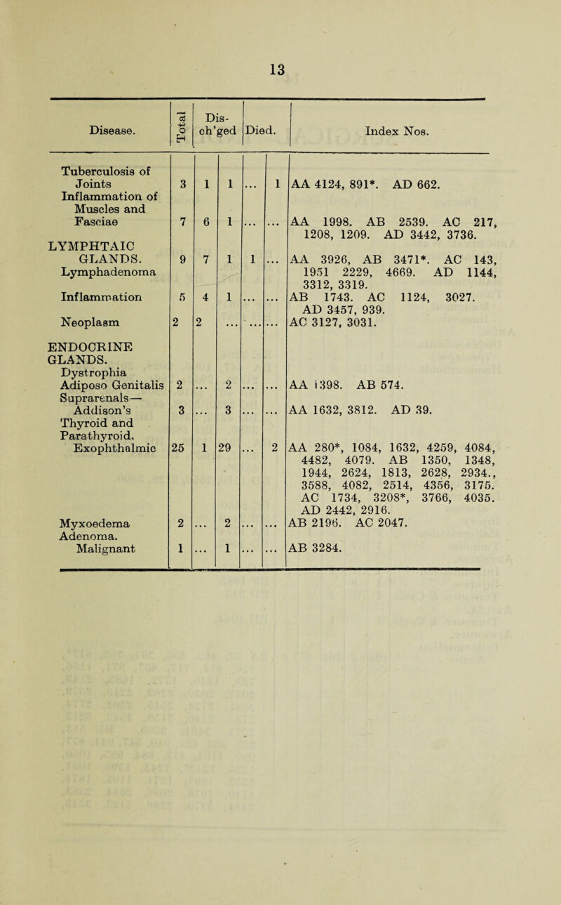 Disease. Total Dis- ch’ged Died. Index Nos. Tuberculosis of Joints 3 1 1 1 AA 4124, 891*. AD 662. Inflammation of Muscles and Fasciae 7 6 1 AA 1998. AB 2539. AC 217 LYMPHTAIC GLANDS. 9 7 1 1 1208, 1209. AD 3442, 3736. AA 3926, AB 3471*. AC 143 Lymphadenoma Inflammation 5 4 1 1951 2229, 4669. AD 1144 3312, 3319. AB 1743. AC 1124, 3027. Neoplasm 2 2 ... ’... ... AD 3457, 939. AC 3127, 3031. ENDOCRINE GLANDS. Dystrophia Adiposo Genitalis 2 2 AA i 398. AB 574. Suprarenals— Addison’s 3 3 AA 1632, 3812. AD 39. Thyroid and Parathyroid. Exophthalmic 25 1 29 2 AA 280*, 1084, 1632, 4259, 4084, Myxoedema 2 2 4482, 4079. AB 1350, 1348, 1944, 2624, 1813, 2628, 2934. 3588, 4082, 2514, 4356, 3175. AC 1734, 3208*, 3766, 4035. AD 2442, 2916. AB 2196. AC 2047. Adenoma. ... ... ...