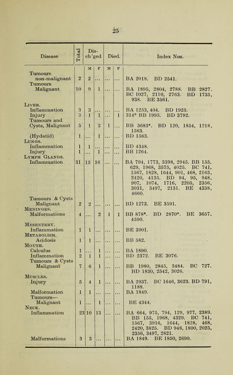 Dis- Disease 4-> o EH ch’ged Died. Index Nos. M E M F Tumours non-malignant Tumours 2 2 ... ... ... BA 2018. BD 2541. Malignant 10 9 1 ... ... BA 1895, 2804, 2788. BB 2827. BC 1027, 2110, 2763. BD 1735, 938. BE 3561. Liver. Inflam mation 3 3 ... • . » ... BA 1253, 404. BD 1925. Injury Tumours and a 1 1 ••• 1 314* BB 1995. BD 3792. Cysts, Malignant 5 1 3 1 ... BB 3683*. BD 120, 1854, 1218, 1563. (Hydatid) Lungs. 1 ... 1 ... ... BD 1563. Inflammation 1 1 ... • • • BD 4348. Injury Lymph Glands. 1 ... 1 ... ... BB 1264. Inflammation 31 15 16 ... BA 794, 1773, 3398, 2945. BB 155, 629, 1968, 3575, 4025. BC 741, 1567, 1828, 1644, 901, 468, 2163, 2420, 4135. BD 94, 95, 948, 907, 1074, 1716, 2205, 2356, 3031, 3497, 2131. BE 4338, 4660. Tumours & Cysts Malignant 2 2 • • • . • • ... BD 1273. BE 3591. Meninges. Malformations 4 2 1 1 BB 878*. BD 2870*. BE 3657. 4590. Mesentery. Inflammation Metabolism. 1 1 ... ... ... BE 3901. Acidosis 1 1 . . . BB 582. Mouth. Calculus 1 ... 1 ... ... BA 1890. Inflammation Tumours & Cysts 2 1 1 ... BD 2372. BE 3076. Malignant 7 6 1 , . . • • • BB 1980, 2845, 3484. BC 727. BD 1830, 2542, 3026. Muscles. Injury 5 4 1 • • • • • • BA 2937. BC 1646, 3623. BD 791, 1188. Malformation Tumours— 1 1 ... ... ... BA 1849. Malignant 1 ... 1 ... BE 4344. Neck. Inflammation 23 10 13 ... ... BA 664, 975, 794, 129, 977, 2389. BB 155, 1968, 4329. BC 741, 1567, 3916, 1644, 1828, 468, 2420, 3825. BD 948, 1800, 2025, 2356, 3497, 2821. Malformations 3 3 ... ... ... BA 1849. BE 1850, 2690.