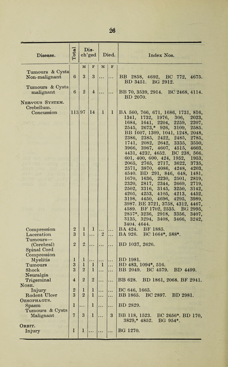 <S H Dis- Tumours & Cysts Non-malignant 6 M 3 F 3 M Tumours & Cysts malignant 6 2 4 ... Nervous System. Crebellum. Concussion 113 97 14 1 Compression 2 1 1 Laceration 3 1 . . . 2 . Tumours— (Cerebral) 2 O Spinal Cord Compression Myelitis 1 1 Tumours 3 1 1 i . Shock 3 2 1 ... Neuralgia Trigeminal 4 2 2 Nose. Injury 2 1 1 Rodent Ulcer 3 2 1 • • • • Oesophagus. Spasm 1 1 Tumours & Cysts Malignant 7 3 1 • • • Orbit. Injury 1 1 • . . • • ♦ BB 2858, 4692, BC 772, 4675. BD 3451. BG 2912. BB 70, 3539, 2914. BC 2468, 4114. BD 2070. BA 560. 766, 671, 1686, 1731, 816, 1341, 1732, 1976, 306, 2023, 1684, 1641, 2204, 2259, 2207, 2545, 2673,* 926, 3109, 2585. BB 1607, 1309, 1041, 1248, 2048, 2386, 2385, 2422, 2485, 2785, 1741, 2082, 2642, 3335, 3550, 3966, 3967, 4607, 4515, 4603, 4431, 4232, 4652. BC 238, 566, 601, 400, 600, 424, 1952, 1953, 2065, 2765, 2717, 3622, 3735, 2571, 3870, 4086, 4248, 4203, 4540. BD 291, 846, 648, 1481, 1670, 1636, 2230, 2501, 2819, 2320, 2817, 2344, 2669, 2719, 2502, 3316, 3145, 3250, 3142, 4205, 4253, 4105, 4213, 4452, 3198, 4450, 4696, 4295, 3989, 3987. BE 3721, 3758, 4312, 4467, 4589. BF 1702, 2535. BG 2995, 2857*, 3236, 2918, 3356, 3407, 3135, 3294, 3408, 3466, 3242, 3404, 4644. BA 424. BF 1885. BA 926. BC 1664*, 588*. BD 1037, 2626. BD 1981. BD 483, 1094*, 516. BB 2049. BC 4579. BD 4499. BB 628. BD 1861, 2068. BF 2941. BC 646, 1665. BB 1865. BC 2897. BD 2981. BD 2829. BB 118, 1523. BC 2656*. BD 170, 3829,* 4852. BG 954*. BG 1270.