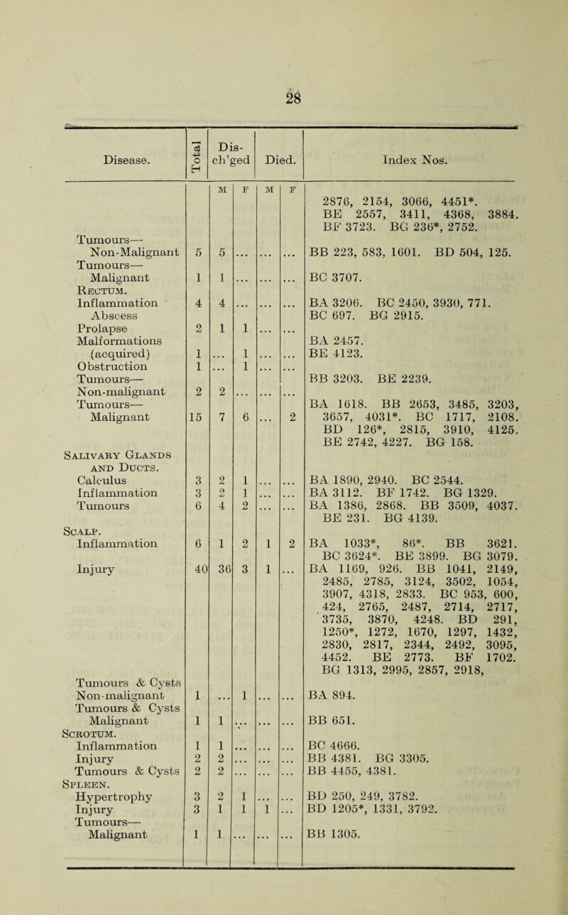 f—H cS Dis- Disease. o H ch’ged Died. Index Nos. M E M E 2876, 2154, 3066, 4451*. BE 2557, 3411, 4368, BE 3723. BG 236*, 2752. 3884. Tumours— Non - Malignan t Tumours— 5 5 ... ... BB 223, 583, 1601. BD 504, 125. Malignant Rectum. 1 1 ... ... BC 3707. Inflammation 4 4 • • • ... BA 3206. BC 2450, 3930, 771. Abscess BC 697. BC 2915. Prolapse Malformations 2 1 1 ... BA 2457. (acquired) 1 • • • 1 . . • BE 4123. Obstruction Tumours— 1 ... 1 ... BB 3203. BE 2239. N on-malignant Tumours— 2 2 ... ... BA 1618. BB 2653, 3485, 3203, Malignant 15 7 6 2 3657, 4031*. BC 1717, 2108. BD 126*, 2815, 3910, BE 2742, 4227. BC 158. 4125. Salivary Glands and Ducts. Calculus 3 2 1 BA 1890, 2940. BC 2544. Inflammation 3 2 1 • • • ... BA 3112. BE 1742. BG 1329. Tumours 6 4 2 • • • • • • BA 1386, 2868. BB 3509, 4037. BE 231. BC 4139. Scalp. Inflammation 6 1 2 1 2 BA 1033*, 86*. BB 3621. BC 3624*. BE 3899. BG 3079. Injury 40 36 3 1 • • • BA 1169, 926. BB 1041, 2149, 2485, 2785, 3124, 3502, 1054, 3907, 4318, 2833. BC 953, 600, 424, 2765, 2487, 2714, 2717, 3735, 3870, 4248. BD 291, 1250*, 1272, 1670, 1297, 1432, 2830, 2817, 2344, 2492, 3095, 4452, BE 2773. BE BG 1313, 2995, 2857, 2918, 1702. Tumours & Cysts Non-malignant Tumours & Cysts 1 ... 1 ... ••• BA 894. Malignant 1 1 . • • . . • . . • BB 651. Scrotum. Inflammation 1 1 • • • • • • ... BC 4666. Injury 2 2 • • • ... • • » BB 4381. BG 3305. Tumours & Cysts Spleen. 2 2 ... ... ... BB 4455, 4381. Hypertrophy 3 2 1 ... • • • BD 250, 249, 3782. Injury Tumours— 3 1 1 1 ... BD 1205*, 1331, 3792. Malignant 1 1 BB 1305.
