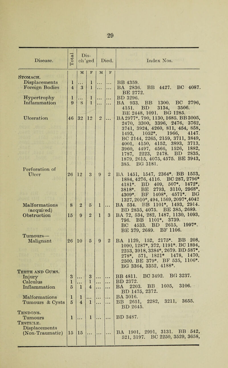 Disease. Total Dis- ch ’ged Died. Index Nos. M F M F Stomach, Displacements 1 • • • 1 . . * . • • BB 4359. Foreign Bodies 4 3 1 ... ... BA 2836. BB 4427. BC 4087. BE 2772. Hypertrophy 1 • • • 1 • • • • • • BD 3296. Inflammation 9 8 1 • • • • • • BA 933. BB 1300. BC 2796, 4151. BD 3134, 3506. BE 2448, 1091. BG 1285. Ulceration 46 32 12 ’ 2 BA2977*, 790, 1130, 1685. BB3005, 2470, 3300, 3396, 2476, 3762, 3741, 3924, 4260, 811, 454, 858, 1493, 1052*, 1966, 4147. BC 2144, 2265, 2159, 3711, 3849, 4001, 4150, 4152, 3893, 3713, 3960, 4497, 4566, 1526, 1882, 1787, 2223, 2478. BD 2835, 1879, 2615, 4075,4575. BE 3943, 385. BG 3181. Perforation of Ulcer 26 12 3 9 2 BA 1451, 1547, 2364*. BB 1553, 1884,4276,4116. BC 287, 2796* 4181*. BD 409, 507*, 1472*, 3818*. BE 2793, 3110, 2968*, 4309*. BE 1408*, 4571*. BG 1327,2010*, 494,1569, 2097*,4042 Malformations (acquired) 8 2 5 1 ... BA 534. BB 1101*, 1493, 2914. BD 2835, 4075. BE 385, 2689. Obstruction 15 9 2 1 3 BA 72, 534, 282, 1487, 1130, 1093, 796. BB 1101*, 3739. BC 4533. BD 2615, 1997*. BE 379, 2689. BE 1106. Tumours— Malignant 26 10 5 9 2 BA 1129, 152, 2175*. BB 208, 1090, 1287*, 372, 1191*. BC 1894, 2253, 3918, 3384*, 2679. BD 587*, 278*, 571, 1821* 1478, 1470, 2500. BE 379*. BF 535, 1106*. BG 3364, 3352, 4188*. Teeth and Gums. Injury 3 • • • 3 • • • • • • BB 4811. BC 3492. BG 3237. Calculus 1 1 • • • • • • BD 2372. Inflammation 5 1 4 ... • • • BA 2203. BB 1605, 3106. BD 1475, 2372. Malformations 1 1 ... • • • BA 3016. Tumours & Cysts 5 4 i ... BB 2651, 2282, 3211, 3655. BD 2645. Tendons. Tumours 1 • • • i • • • « • • BD 3487. Testicle. Displacements BA 1901, 2991, 3131. BB 542, 521, 3197. BC 2250, 3529, 3658, (Non • Tr aumat i e) 15 15
