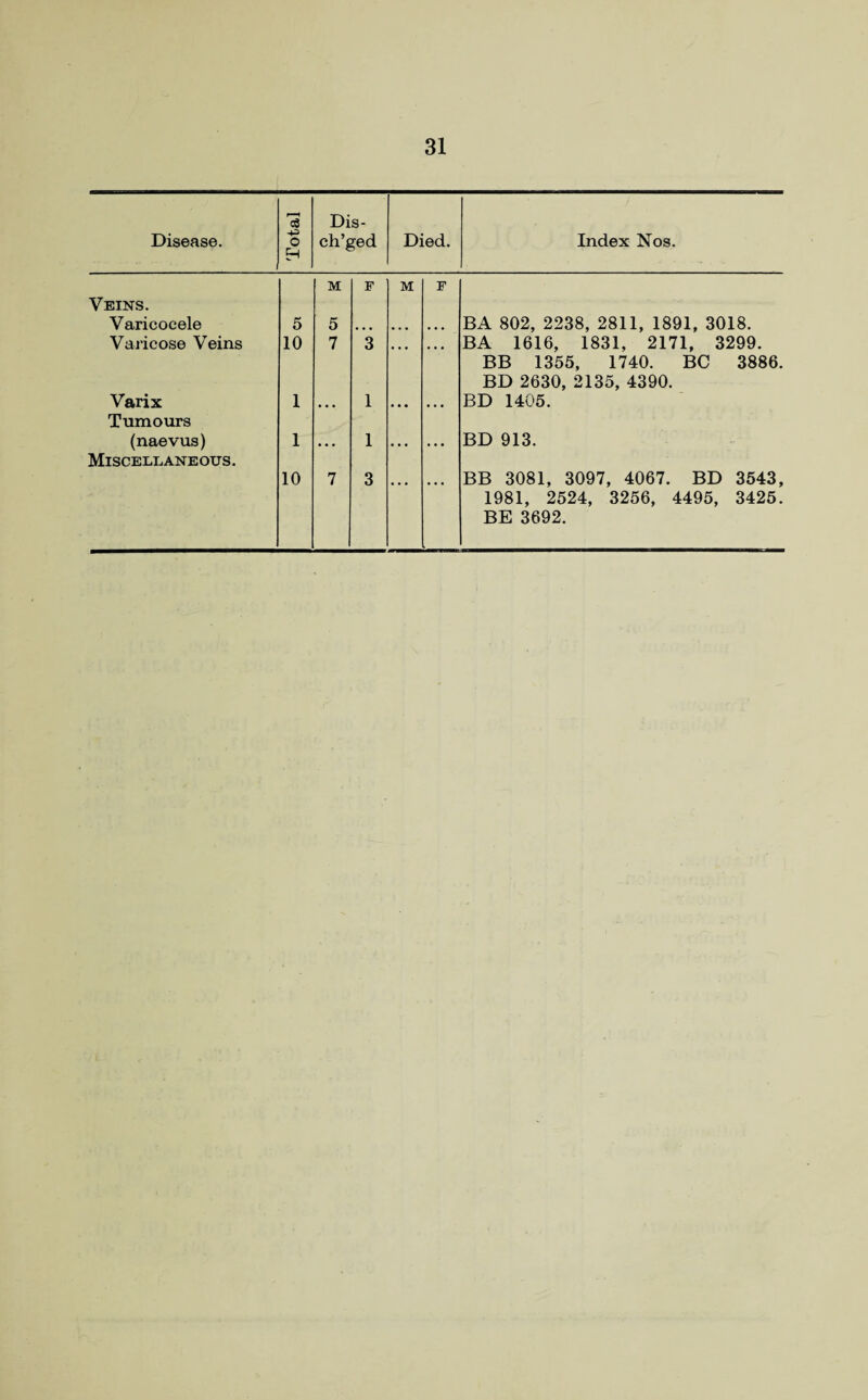 Disease. Total Dis- ch’ged Died. Index Nos. M F M F Veins. Varicocele 5 5 • • • • • • ... BA 802, 2238, 2811, 1891, 3018. Varicose Veins 10 7 3 • • • BA 1616, 1831, 2171, 3299. BB 1355, 1740. BC 3886. BD 2630, 2135, 4390. Varix 1 • • • 1 • • • ... BD 1405. Tumours (naevus) 1 • • • 1 • • • . . • BD 913. Miscellaneous. 10 7 3 BB 3081, 3097, 4067. BD 3543, 1981, 2524, 3256, 4495, 3425. BE 3692.