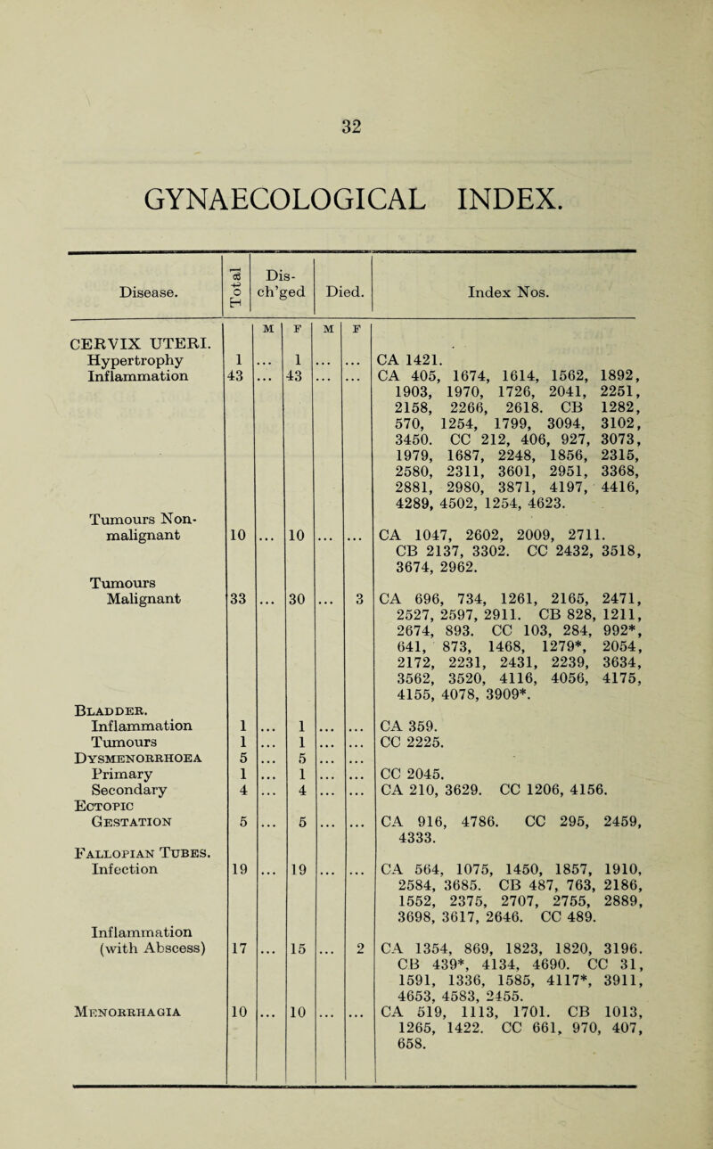 GYNAECOLOGICAL INDEX. Dis- Disease. O H ch’ged Died. Index Nos. CERVIX UTERI. Hypertrophy Inflammation Tumours Non- malignant Tumours Malignant Bladder. Inflammation Tumours Dysmenorrhoea Primary Secondary Ectopic Gestation Fallopian Tubes. Infection Inflammation (with Abscess) Menorrhagia 1 43 1 1 5 1 4 5 19 17 10 M F M F 1 43 • • • 10 ... ... • • • 30 ... 3 1 1 5 1 4 ... 5 ... ... ... 19 ... ... ... 15 ... 2 10 ... ... CA 1421. V 405, 1674, 1614, 1562, 1892, 1903, 1970, 1726, 2041, 2251, 2158, 2266, 2618. CB 1282, 570, 1254, 1799, 3094, 3102, 3450. CC 212, 406 , 927, 3073, 1979, 1687, 2248, 1856, 2315, 2580, 2311, 3601, 2951, 3368, 2881, 2980, 3871, 4197, 4416, 4289, 4502, 1254, 4623. CA 1047, 2602, 2009, 2711. CB 2137, 3302. CC 2432, 3518, 3674, 2962, CA 696, 734, 1261, 2165, 2471, 2527, 2597, 2911. CB 828, 1211, 2674, 893. CC 103, 284, 992*, 641, 873, 1468, 1279*, 2054, 2172, 2231, 2431, 2239, 3634, 3562, 3520, 4116, 4056, 4175, 4155, 4078, 3909*. CA 359. CC 2225. CC 2045. CA 210, 3629. CC 1206, 4156. CA 916, 4786. CC 295, 2459, 4333. CA 564, 1075, 1450, 1857, 1910, 2584, 3685. CB 487, 763, 2186, 1552, 2375, 2707, 2755, 2889, 3698, 3617, 2646. CC 489. CA 1354, 869, 1823, 1820, 3196. CB 439*, 4134, 4690. CC 31, 1591, 1336, 1585, 4117*, 3911, 4653, 4583, 2455. CA 519, 1113, 1701. CB 1013, 1265, 1422. CC 661, 970, 407, 658.