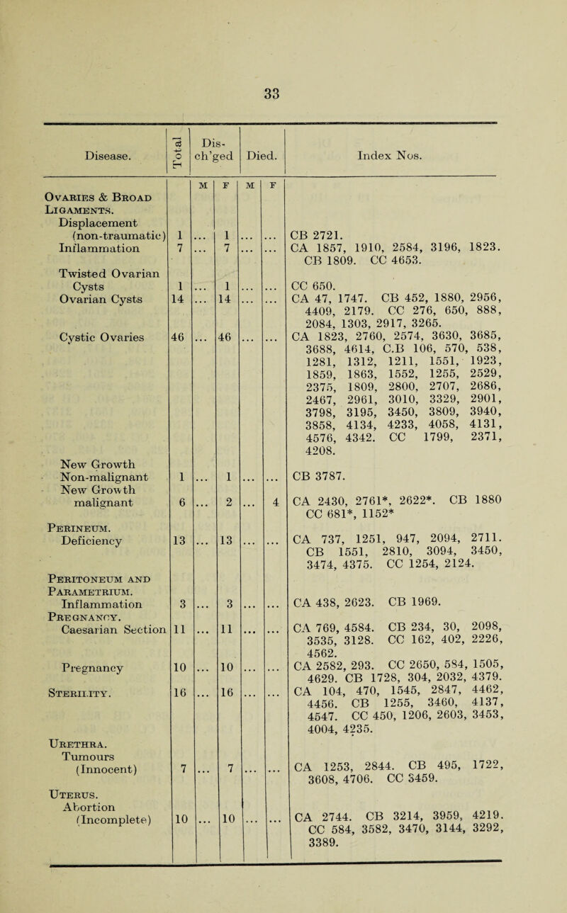 IS Dis- Disease. o H ch’ged Died. Index Nos. M F M F Ovaries & Broad Ligaments. Displacement (non-traumatic) 1 • . . 1 • . • . . . CB 2721. Inflammation 7 • • • 7 • • • • • • CA 1857, 1910, 2584, 3196, 1823. CB 1809. CC 4653. Twisted Ovarian Cysts 1 ... 1 . • • ... CC 650. 2956, Ovarian Cysts 14 ... 14 • • • • • • CA 47, 1747. CB 452, 1880, 4409, 2179. CC 276, 650, 2084, 1303, 2917, 3265. 888, Cystic Ovaries 46 ... 46 ... ... CA 1823, 2760, 2574, 3630, 3685, 3688, 4614, C.B 106, 570, 538, 1281, 1312, 1211, 1551, 1923, 1859, 1863, 1552, 1255, 2529, 2375, 1809, 2800, 2707, 2686, 2467, 2961, 3010, 3329, 2901, 3798, 3195, 3450, 3809, 3940, 3858, 4134, 4233, 4058, 4131, 4576, 4342. CC 1799, 4208. 2371, New Growth Non-malignant New Growth 1 ... 1 ... ... CB 3787. malignant 6 2 4 CA 2430, 2761*, 2622*. CB 1880 CC 681*, 1152* Perineum. 2711. Deficiency 13 • • • 13 • • • • t • CA 737, 1251, 947, 2094, CB 1551, 2810, 3094, 3450, 3474, 4375. CC 1254, 2124. Peritoneum and Parametrium. Inflammation Pregnancy. 3 . . . 3 ... ... CA 438, 2623. CB 1969. 2098, Caesarian Section 11 11 • • • CA 769, 4584. CB 234, 30, 3535, 3128. CC 162, 402, 4562. 2226, Pregnancy 10 10 CA 2582, 293. CC 2650, 584, 1505, 4629. CB 1728, 304, 2032, 4379. Sterii.it Y. 16 16 CA 104, 470, 1545, 2847, 4462, 4456. CB 1255, 3460, 4137, 4547. CC 450, 1206, 2603, 4004, 4235. 3453, Urethra. Tumours 1722, (Innocent) 7 7 ... • • • CA 1253, 2844. CB 495, 3608, 4706. CC 3459. Uterus. Abortion CA 2744. CB 3214, 3959, 4219. (Incomplete) 10 10 • • • CC 584, 3582, 3470, 3144, 3389. 3292,