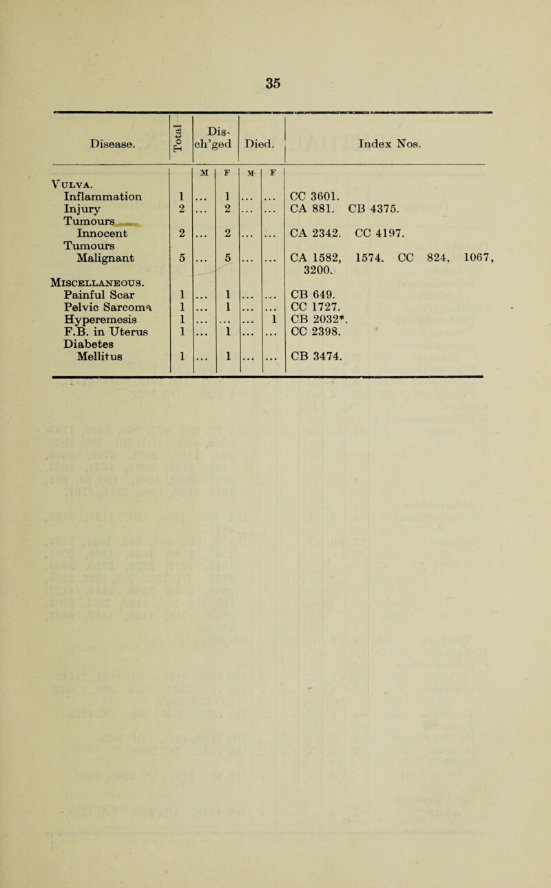r—H c3 4-i Dis- Disease. o Eh ch’ged Died. Index Nos. Vulva. Inflammation 1 M F 1 M Injury 2 . . . 2 . . . Tumours Innocent 2 2 Tumours Malignant 5 • • * 5 ... MlSCELL ANE OUS. Painful Scar 1 1 Pelvic Sarcoma 1 • • • 1 . . . Hyperemesis 1 • • . . • • . . . F.B. in Uterus 1 ... 1 ... Diabetes ... ... CC 3601. CA 881. CB 4375. CA 2342. CC 4197. CA 1582, 1574. CC 824, 1067 3200. CB 649. CC 1727. CB 2032*. CC 2398.