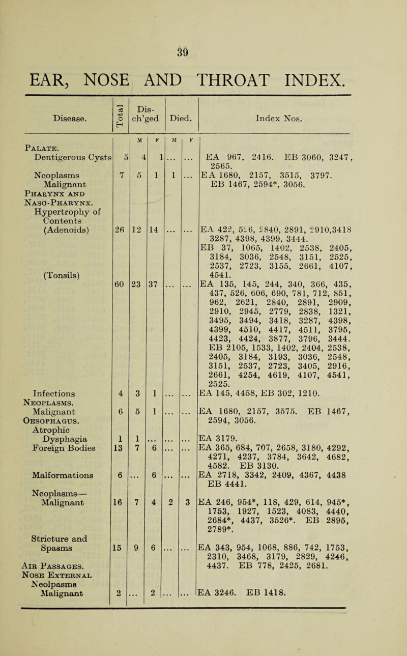 EAR, NOSE AND THROAT INDEX. 'a Dis- Disease. o H ch’ged Died. Index Nos. Palate. Dentigerous Cysts 5 M 4 K 1 Neoplasms 7 5 1 Malignant Pharynx and Naso-Pharynx. Hypertrophy of Contents (Adenoids) 26 12 14 (Tonsils) 60 23 37 Infections 4 3 1 Neoplasms. Malignant 6 5 1 Oesophagus. Atrophic Dysphagia 1 1 • • • Foreign Bodies 13 7 6 Malformations 6 • • • 6 . Neoplasms— Malignant 16 7 4 Stricture and Spasms 15 9 6 . Air Passages. Nose External Neolpasms Malignant 2 • • • 2 . F EA 967, 2416. EB 3060, 3247, 2565. EA 1680, 2157, 3515, 3797. EB 1467, 2594*, 3056. EA 422, 5L6, 2840, 2891, 2910,3418 3287, 4398, 4399, 3444. EB 37, 1065, 1402, 2538, 2405, 3184, 3036, 2548, 3151, 2525, 2537, 2723, 3155, 2661, 4107, 4541. EA 135, 145, 244, 340, 366, 435, 437, 526, 606, 690, 781, 712, 851, 962, 2621, 2840, 2891, 2909, 2910, 2945, 2779, 2838, 1321, 3495, 3494, 3418, 3287, 4398, 4399, 4510, 4417, 4511, 3795, 4423, 4424, 3877, 3796, 3444. EB 2105, 1533, 1402, 2404, 2538, 2405, 3184, 3193, 3036, 2548, 3151, 2537, 2723, 3405, 2916, 2661, 4254, 4619, 4107, 4541, 2525. EA 145, 4458, EB 302, 1210. EA 1680, 2157, 3575. EB 1467, 2594, 3056. EA 3179. EA 365, 684, 707, 2658, 3180, 4292, 4271, 4237, 3784, 3642, 4682, 4582. EB 3130. EA 2718, 3342, 2409, 4367, 4438 EB 4441. 3 EA 246, 954*, 118, 429, 614, 945*, 1753, 1927, 1523, 4083, 4440, 2684*, 4437, 3526*. EB 2895, 2789*. EA 343, 954, 1068, 886, 742, 1753, 2310, 3468, 3179, 2829, 4246, 4437. EB 778, 2425, 2681. EA 3246. EB 1418.