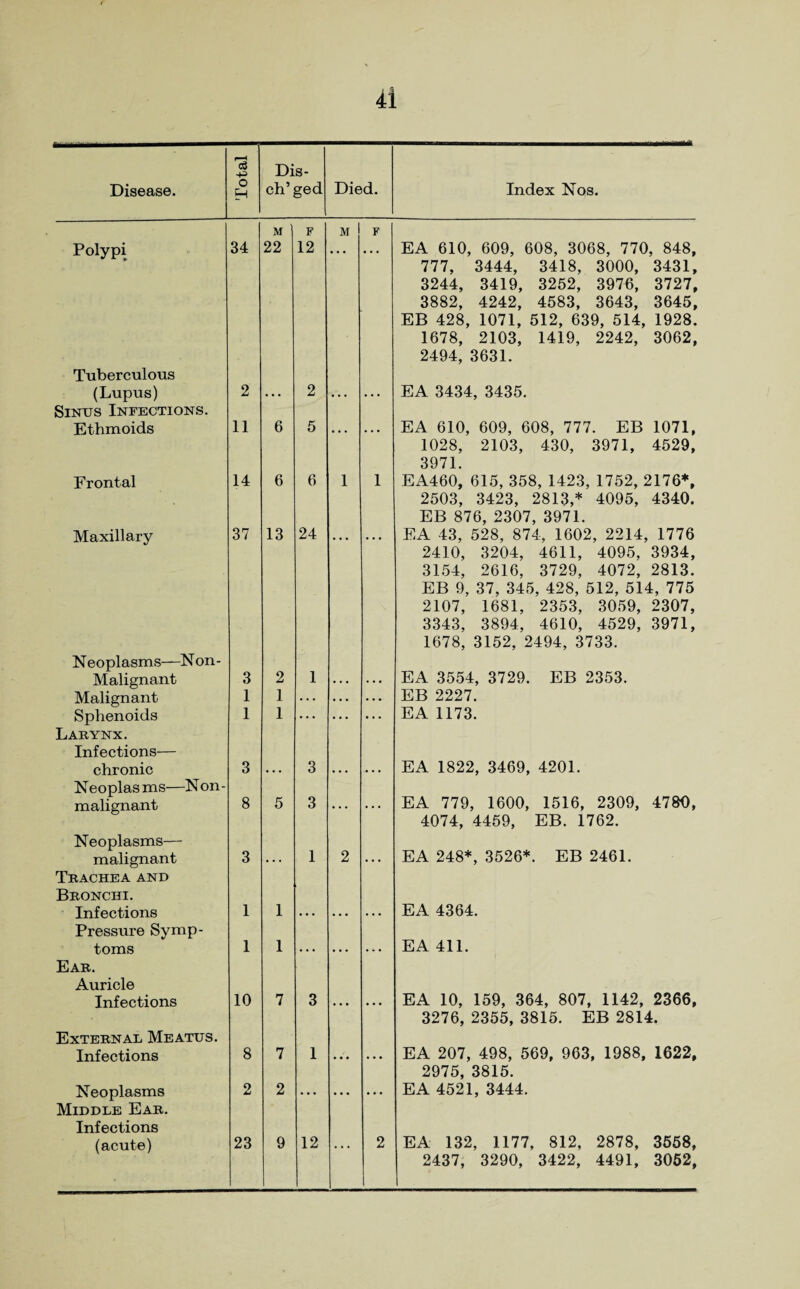cS -P Dis- Disease. O H ch’ged Died. Index Nos. M F M F Polypi 34 22 12 • • • • • . EA 610, 609, 608, 3068, 770, 848, 777, 3444, 3418, 3000, 3431, 3244, 3419, 3252, 3976, 3727, 3882, 4242, 4583, 3643, 3645, EB 428, 1071, 512, 639, 514, 1928. 1678, 2103, 1419, 2242, 2494, 3631. 3062, Tuberculous (Lupus) 2 . . . 2 . . . . . . EA 3434, 3435. Sinus Infections. Ethmoids 11 6 5 ... • • • EA 610, 609, 608, 777. EB 1071, 1028, 2103, 430, 3971, 3971. 4529, Frontal 14 6 6 1 1 EA460, 615, 358, 1423, 1752, 2176*, 2503, 3423, 2813,* 4095, EB 876, 2307, 3971. 4340. Maxillary 37 13 24 • • • • • • EA 43, 528, 874, 1602, 2214, 1776 2410, 3204, 4611, 4095, 3934, 3154, 2616, 3729, 4072, 2813. EB 9, 37, 345, 428, 512, 514, 775 2107, 1681, 2353, 3059, 2307, 3343, 3894, 4610, 4529, 1678, 3152, 2494, 3733. 3971, Neoplasms—Non- 1 EA 3554, 3729. EB 2353. Malignant 3 2 . . . . . . Malignant 1 1 ... . . . ... EB 2227. Sphenoids Larynx. 1 1 • • • * * * * * * EA 1173. Infections— chronic Neoplasms—Non- 3 ... 3 ... .... EA 1822, 3469, 4201. 4780, malignant 8 5 3 . . . . . . EA 779, 1600, 1516, 2309, 4074, 4459, EB. 1762. Neoplasms— malignant 3 ... 1 2 ... EA 248*, 3526*. EB 2461. Trachea and Bronchi. Infections Pressure Symp- 1 1 ... ... . . . EA 4364. toms 1 1 . . . . • . . . . EA 411. Ear. Auricle Infections 10 7 3 • • • • • • EA 10, 159, 364, 807, 1142, 2366, 3276, 2355, 3815. EB 2814. External Meatus. Infections 8 7 1 , ,, ... EA 207, 498, 569, 963, 1988, 1622, 2975, 3815. Neoplasms Middle Ear. 2 2 ... ... * * * EA 4521, 3444. Infections (acute) 23 9 12 , , , 2 EA 132, 1177, 812, 2878, 3558, 1 2437, 3290, 3422, 4491, 3052,